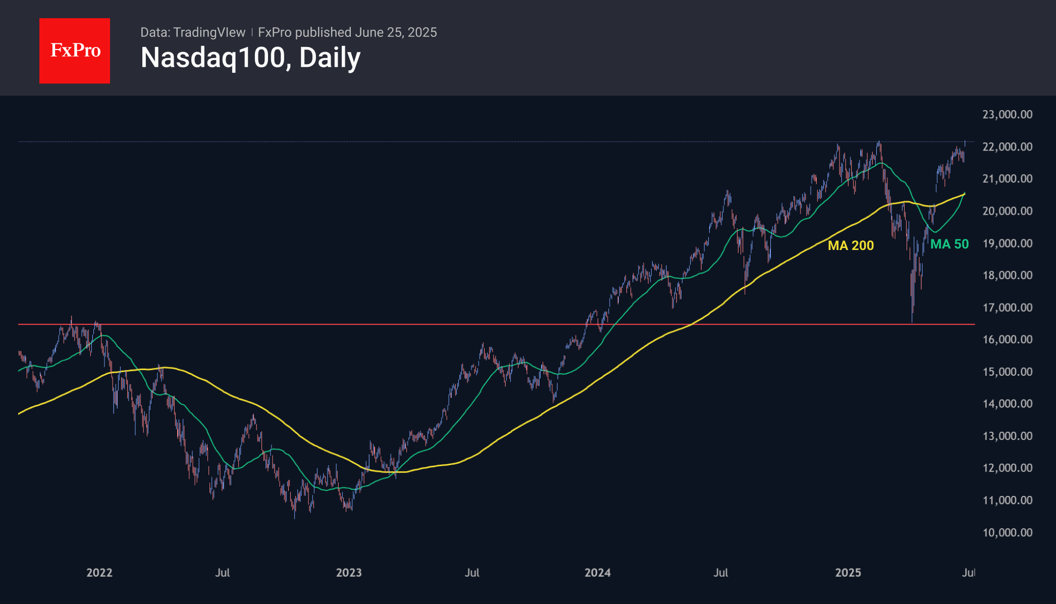 NDX Daily 250625.png