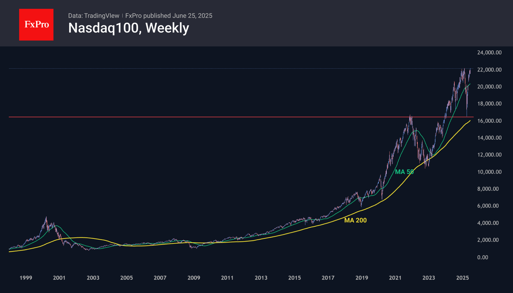 NDX Weekly 250625.png