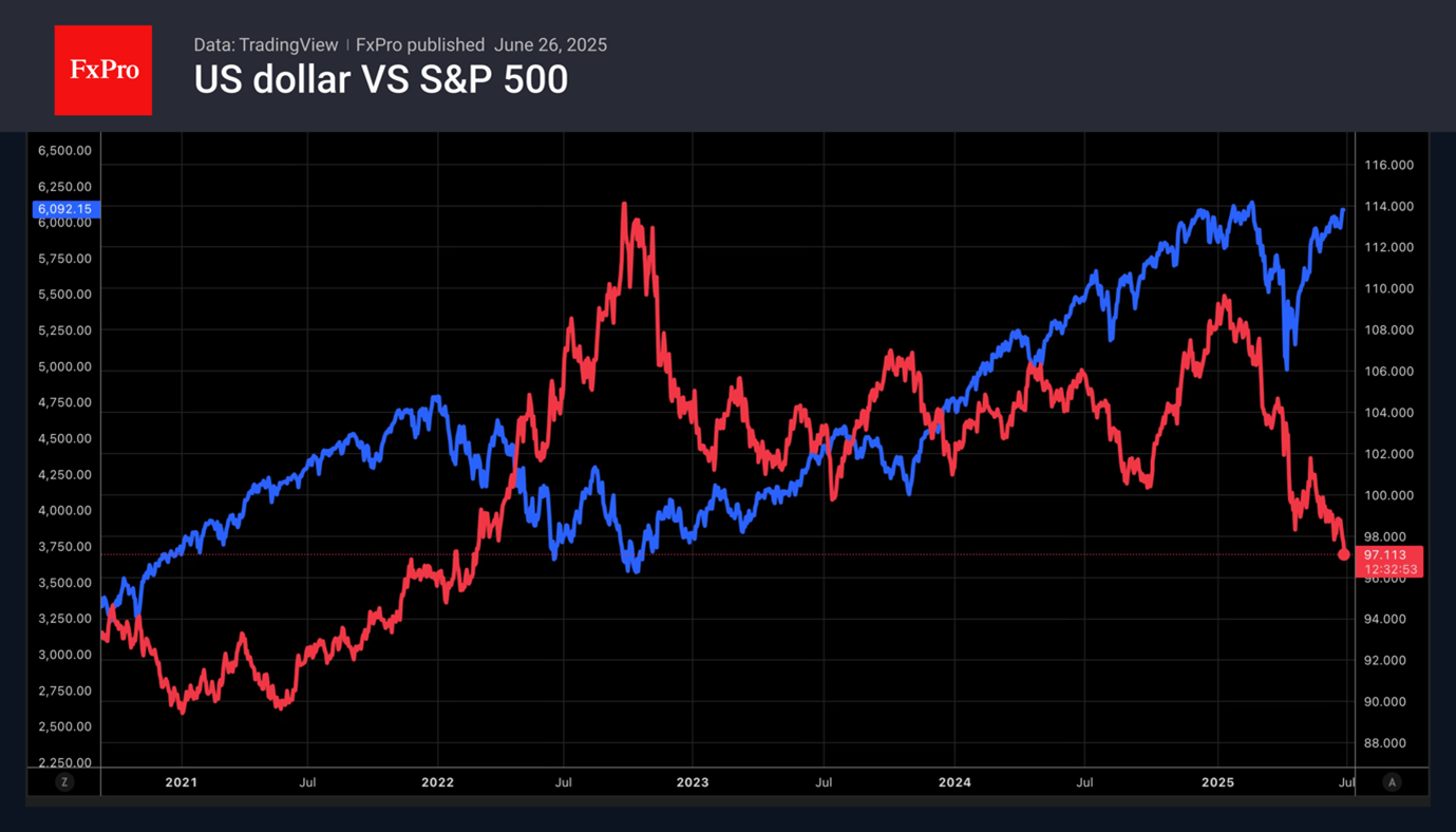 DXY vs SPX 250626.png