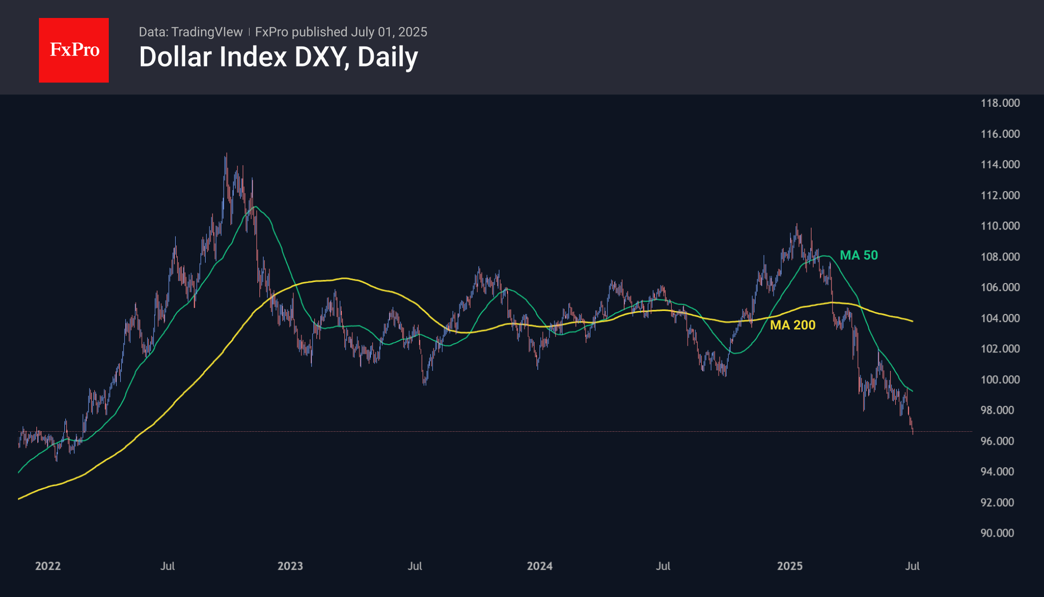 DXY Daily 250701.png