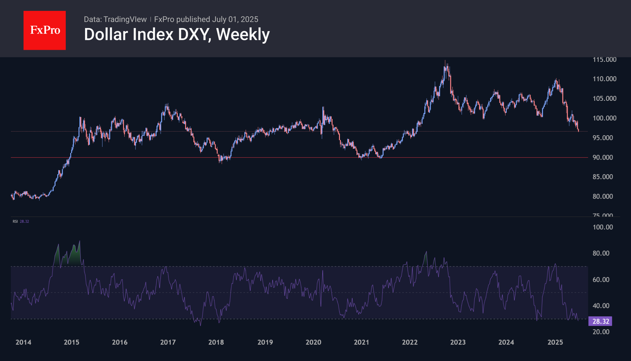DXY Weekly 250701.png