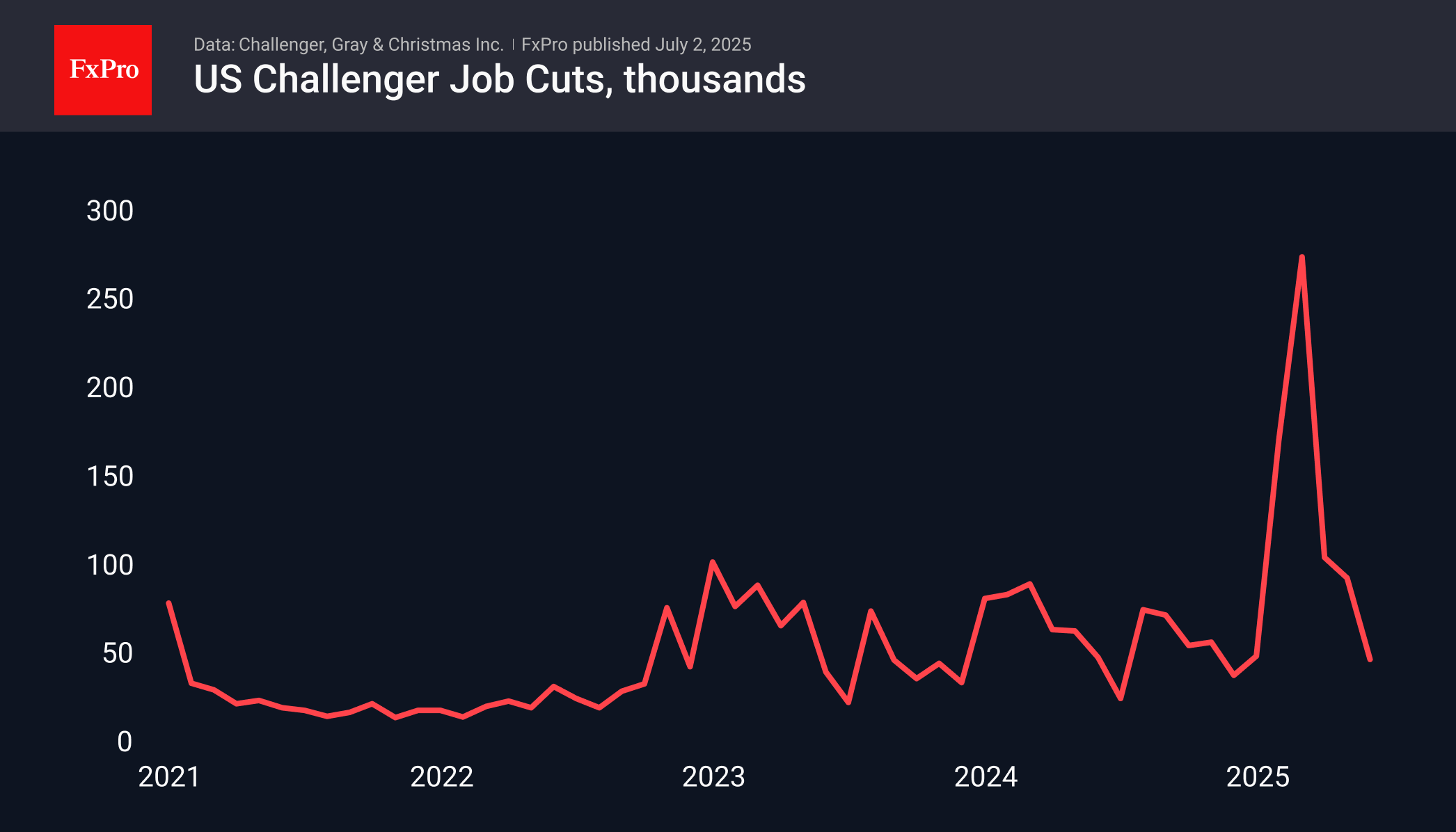 US Job Cuts 250702.png