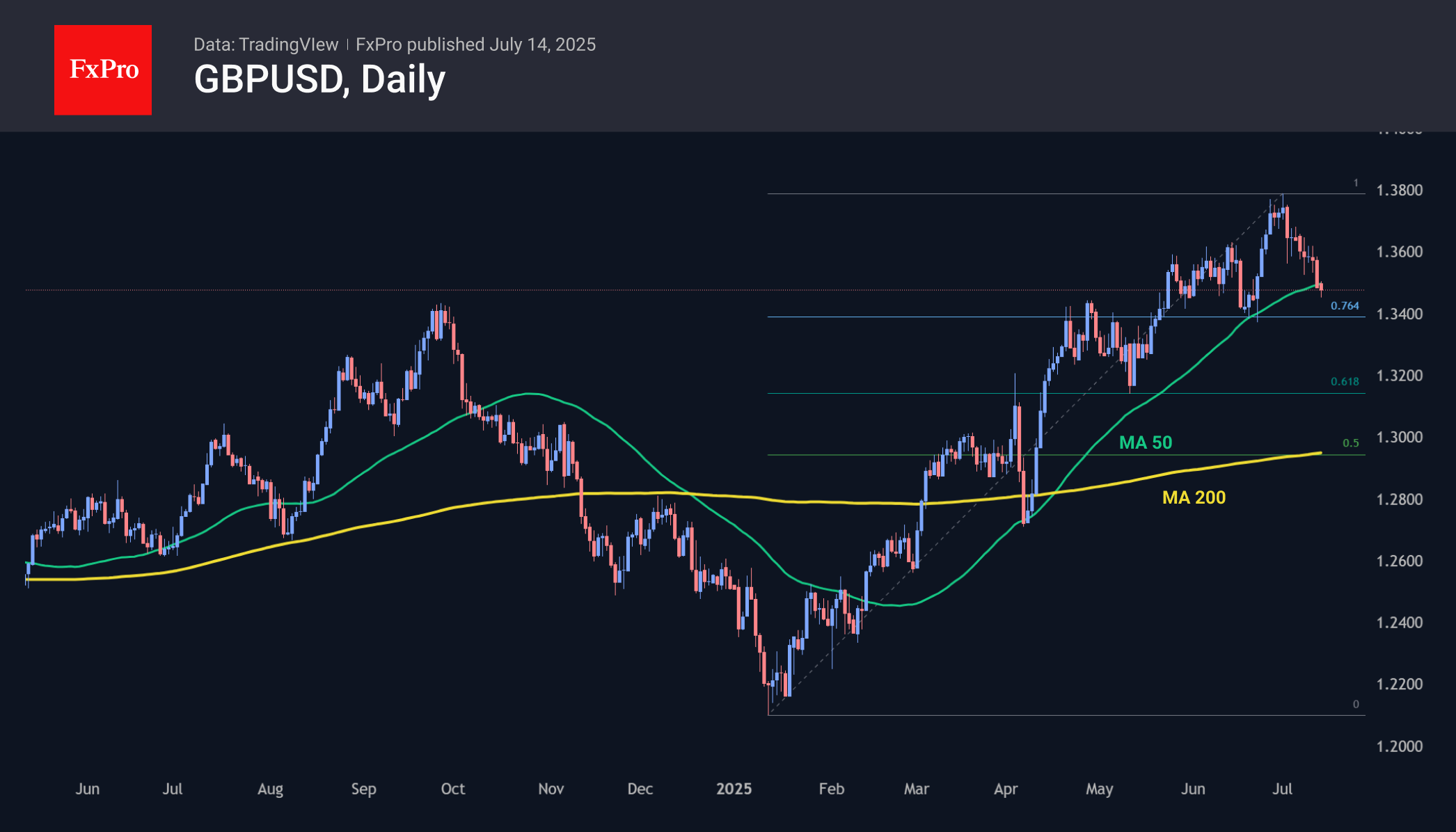 GBPUSD Daily 250714.png