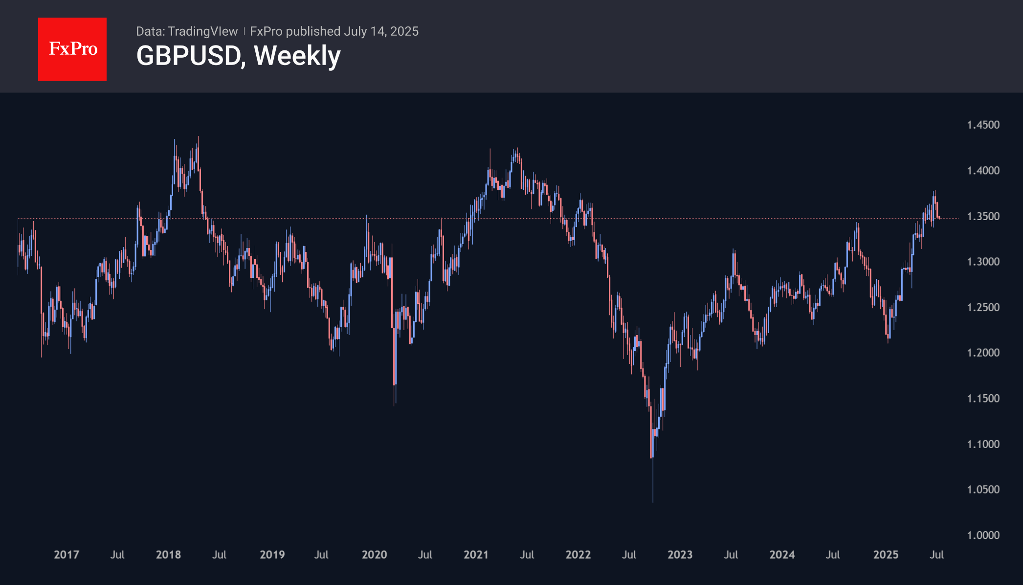 GBPUSD Weekly 250714.png