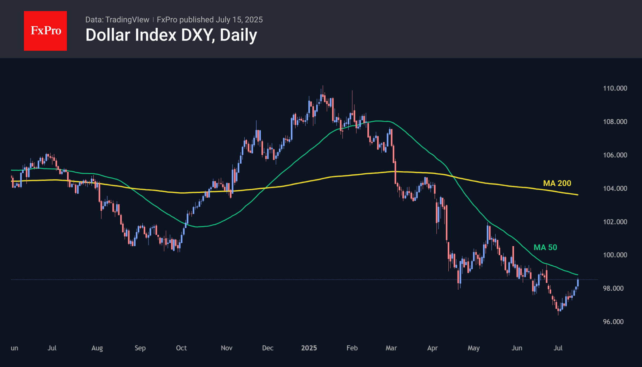 DXY 250715.png
