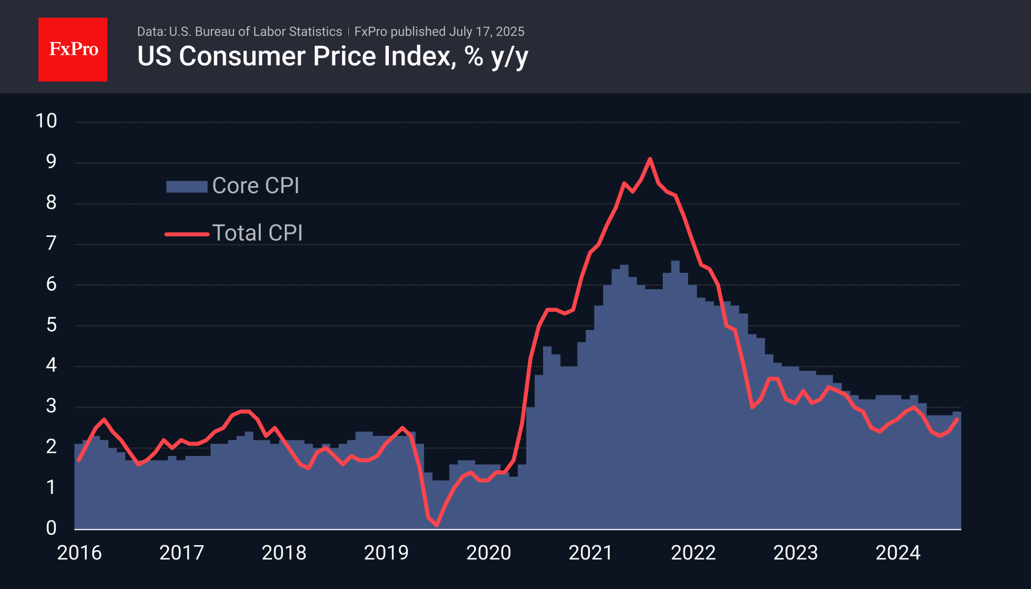 US CPI 250715.png