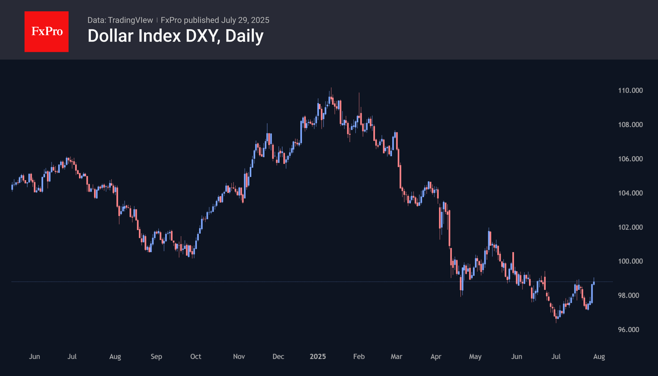 DXY 250729.png