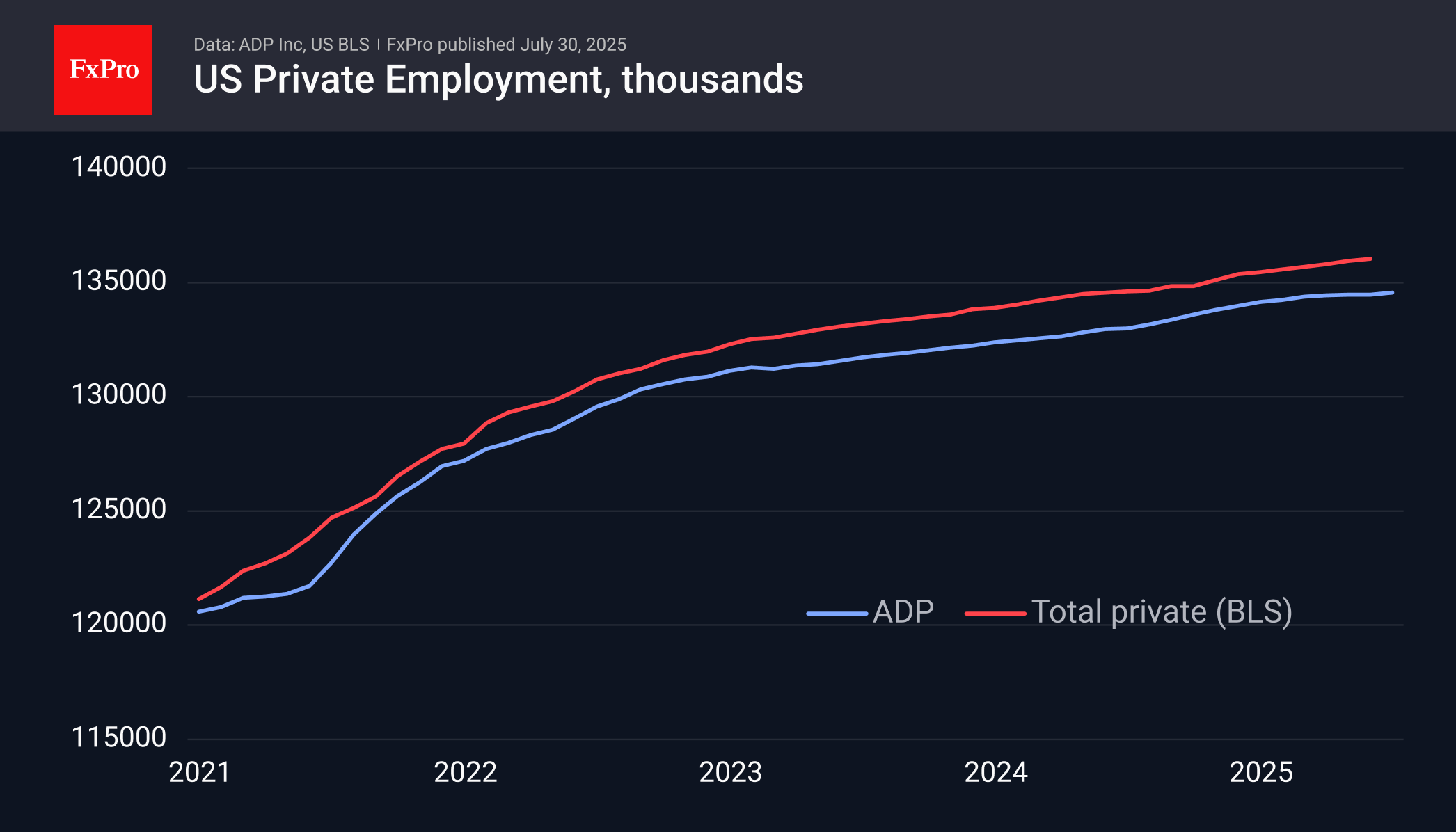 US ADP 250730.png