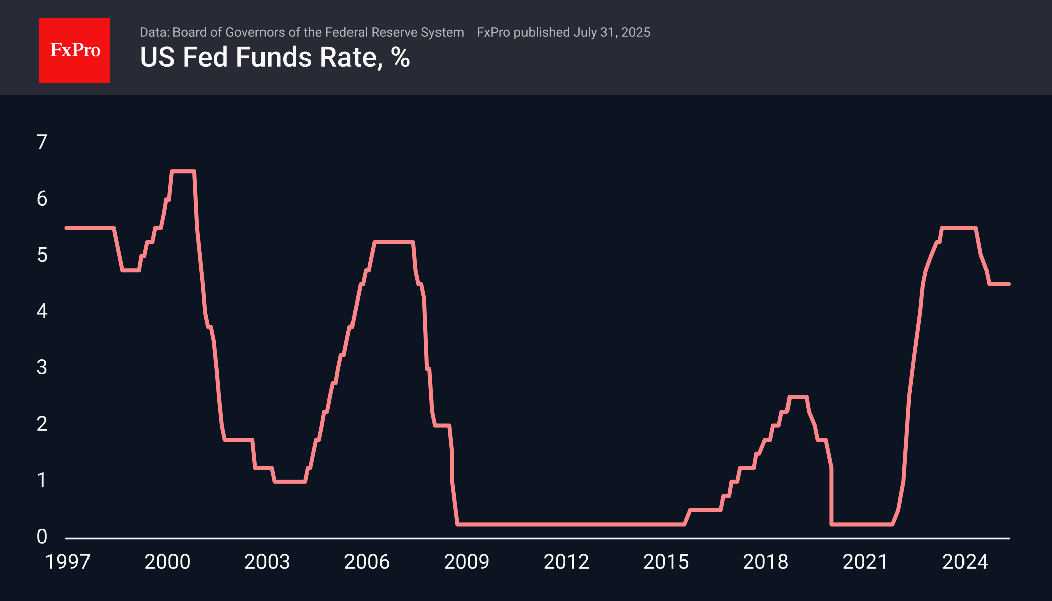 Fed Rate 250731.png