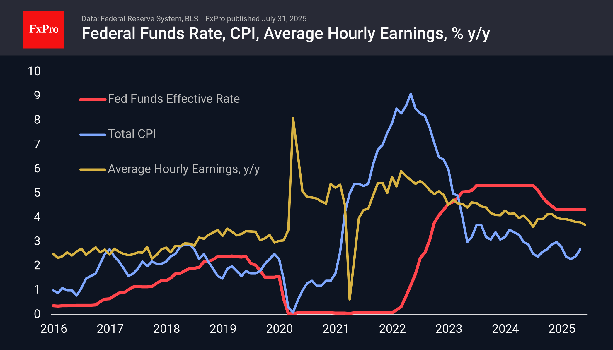 US_Rate-CPI-AHE_250731.png