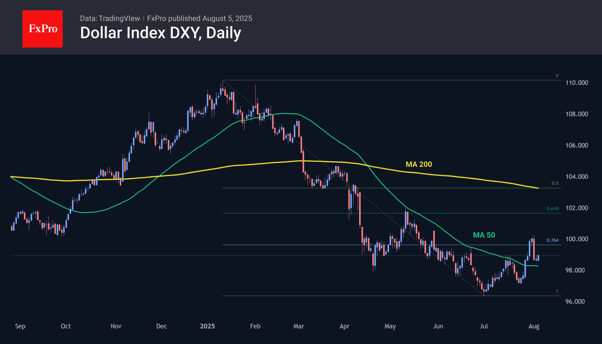 DXY 250805.png