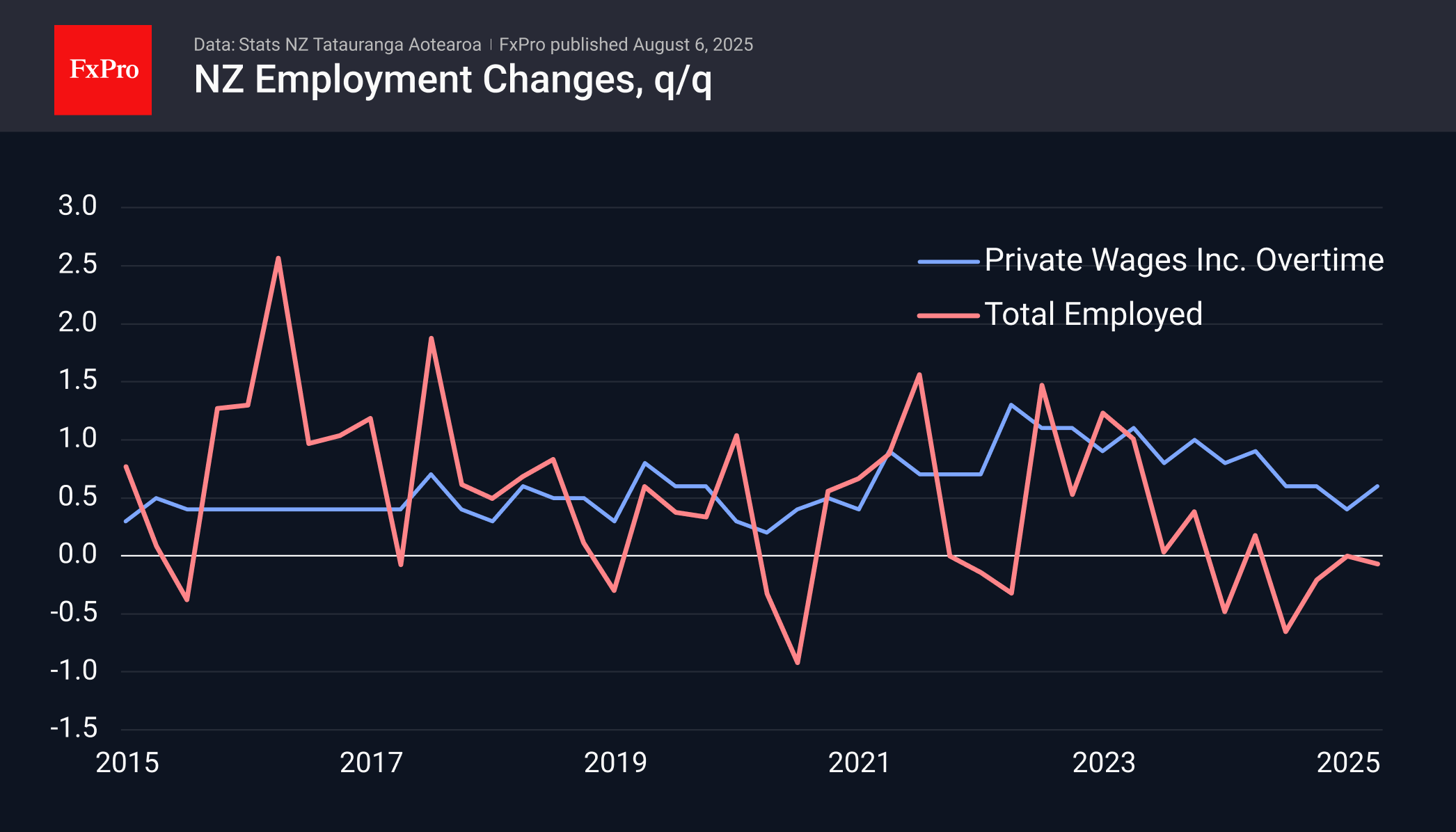 NZ Labour Data 250806.png