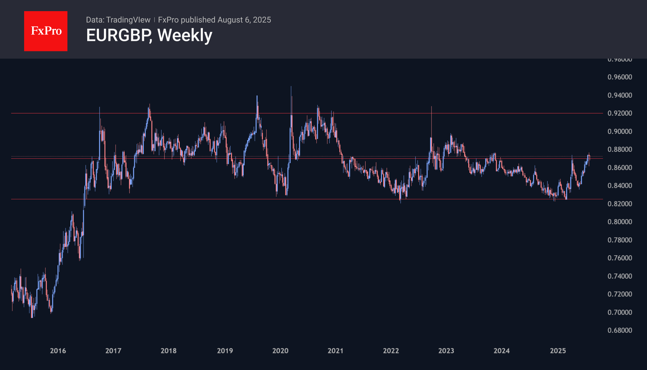 EURGBP 250806.png