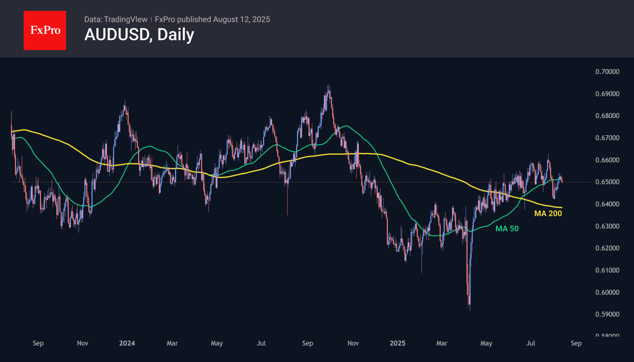 AUDUSD_250812.png