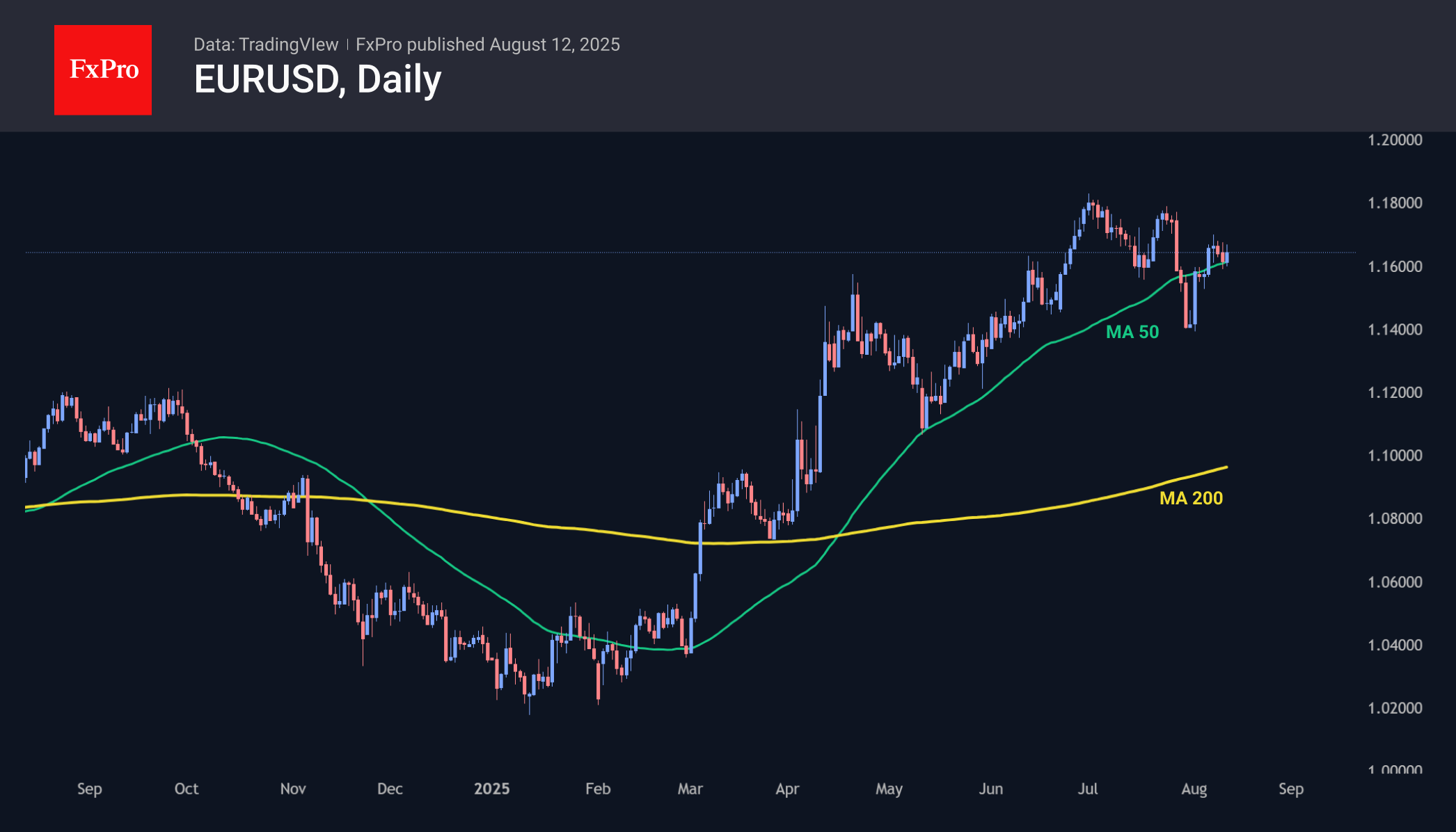 EURUSD_250812.png