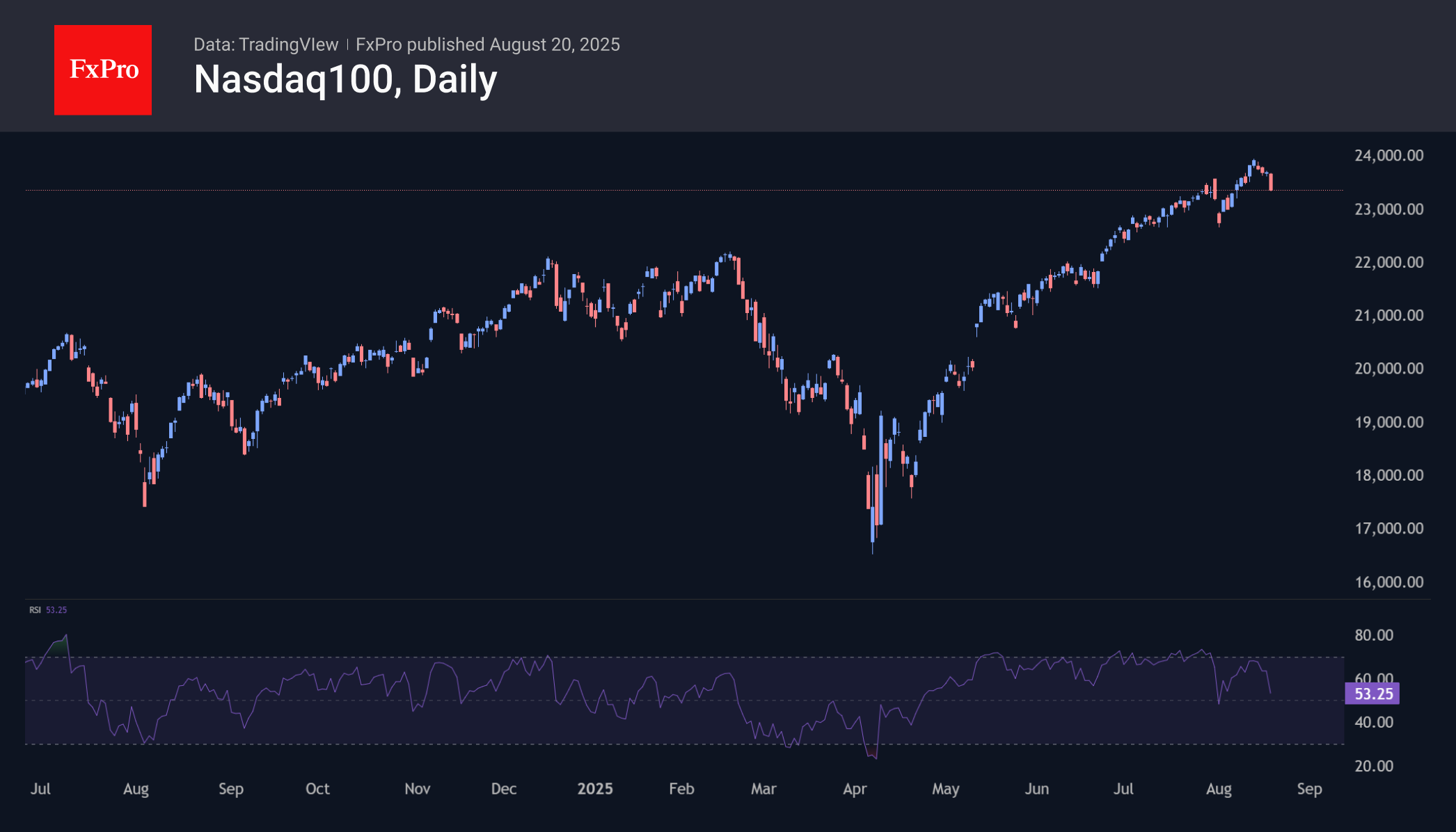 NDX_Daily_250820.png