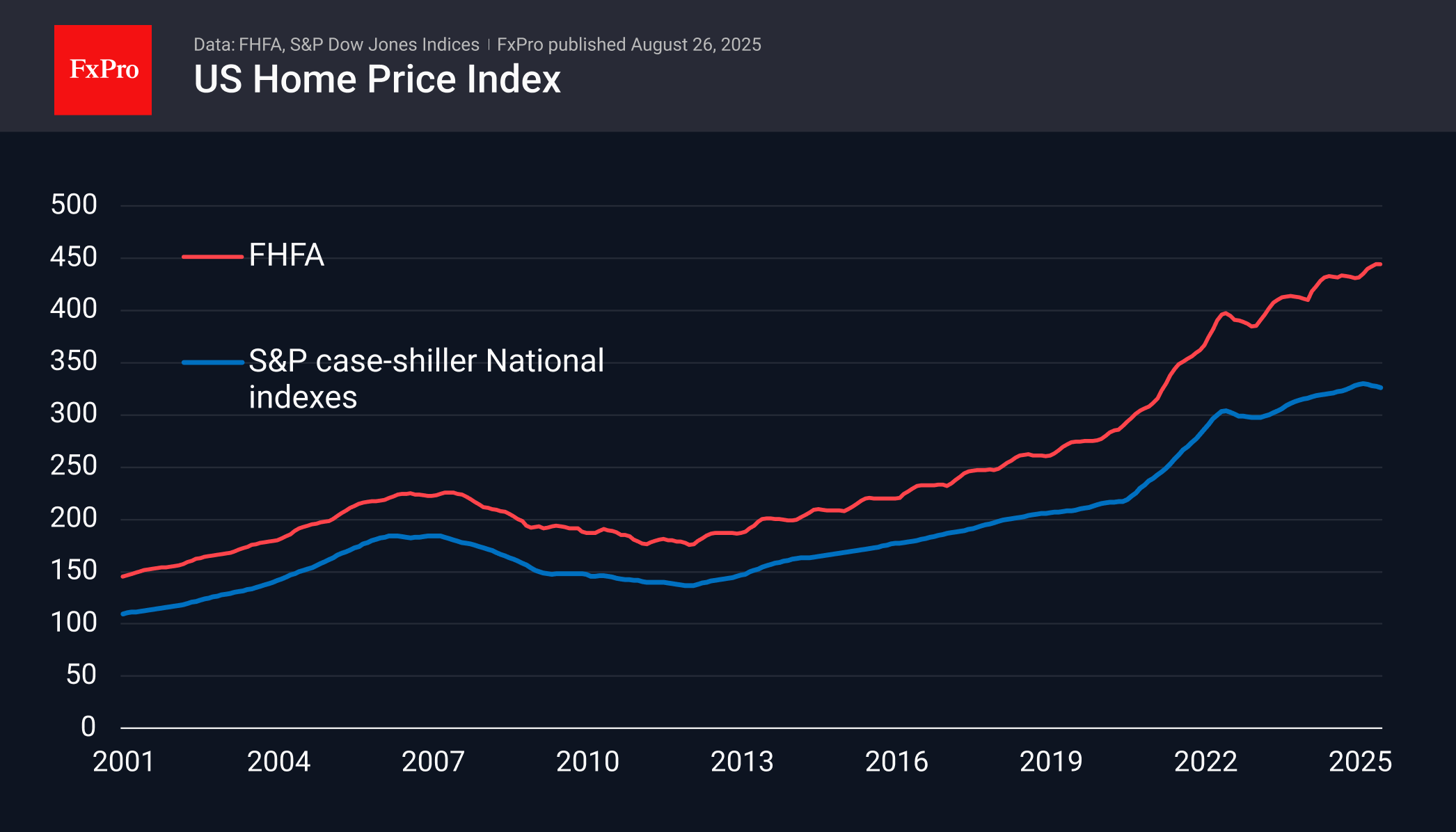 US Home Index 250826.png