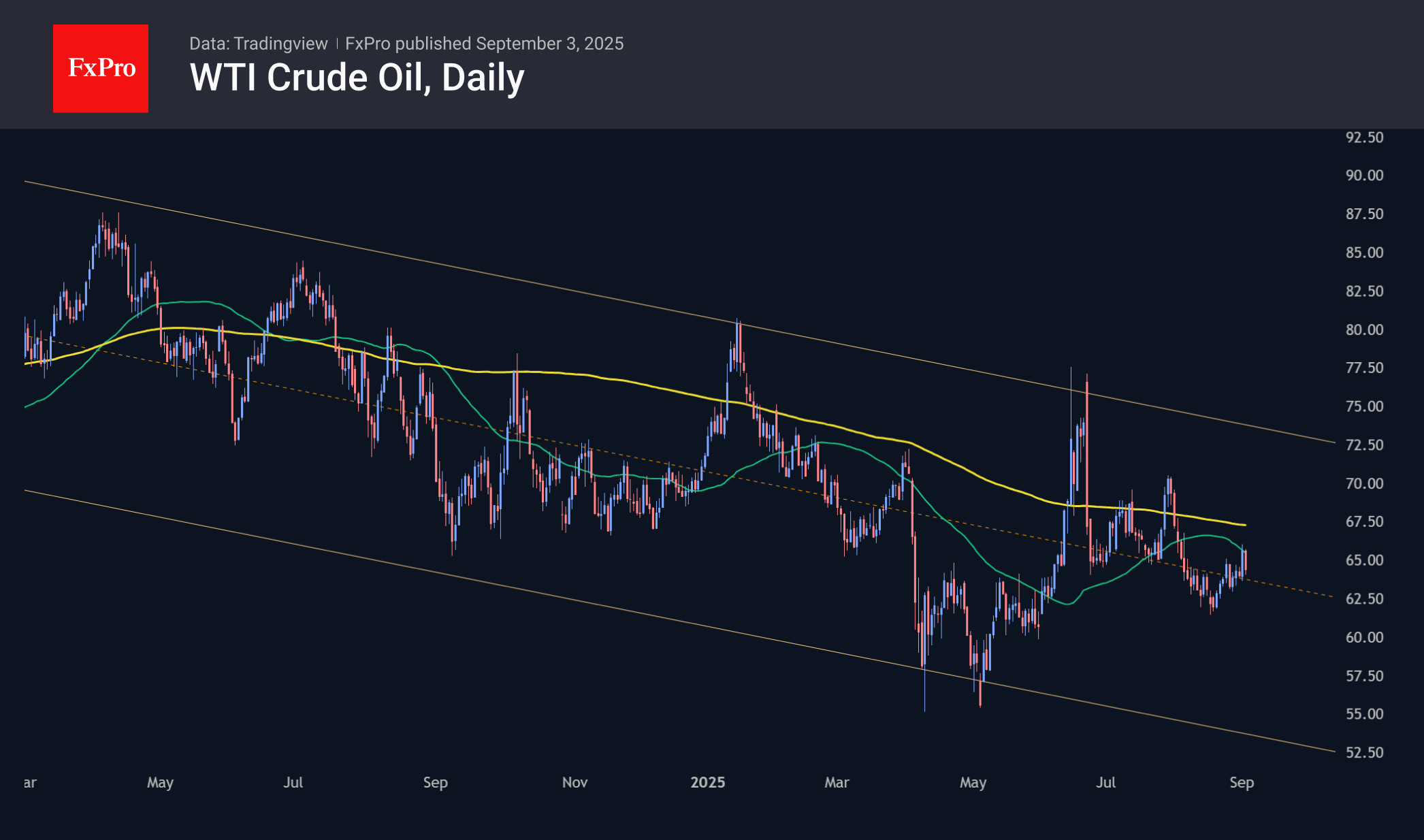 WTI_Daily_250903.png