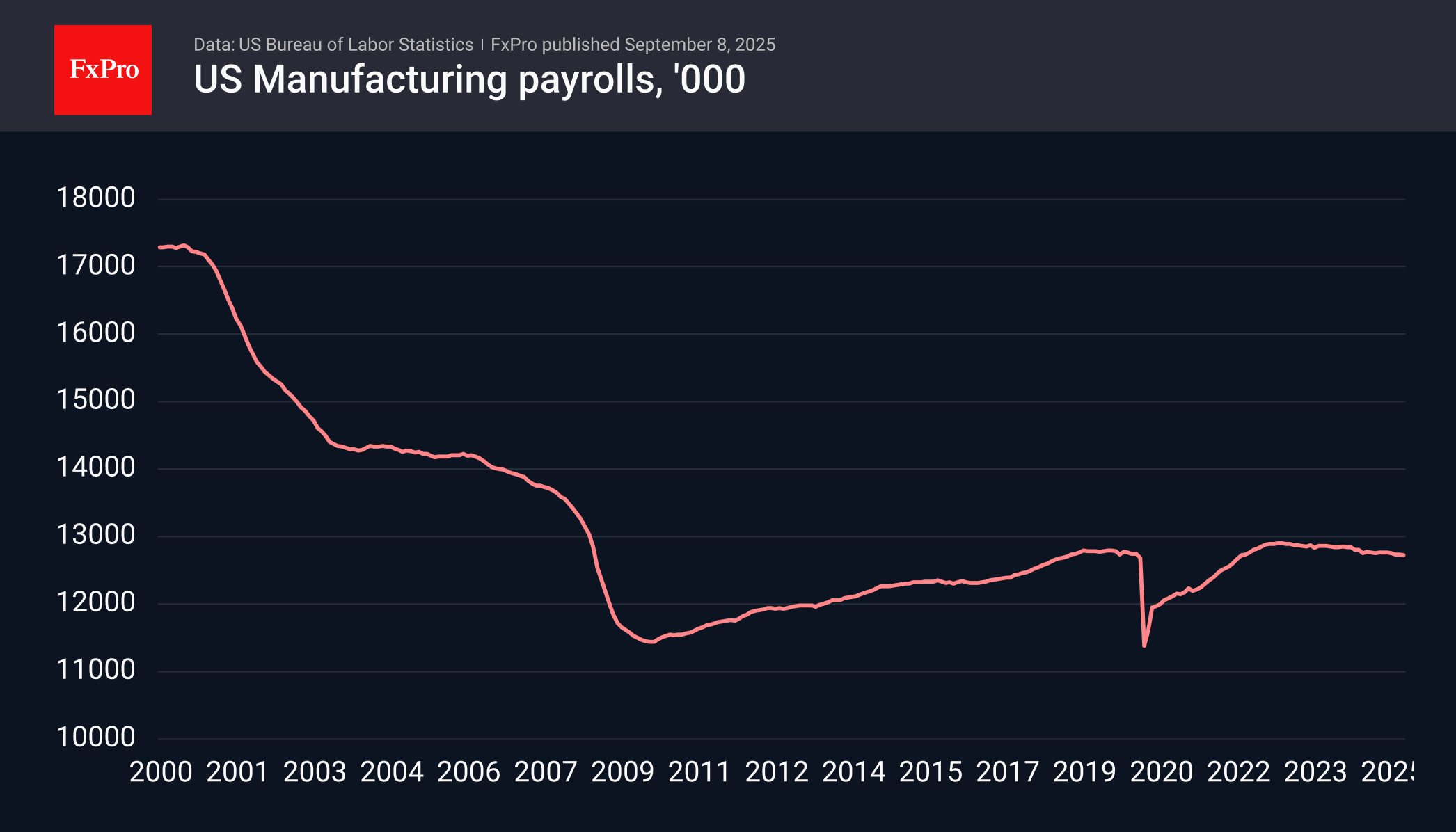 US ManufJobs_250908.png