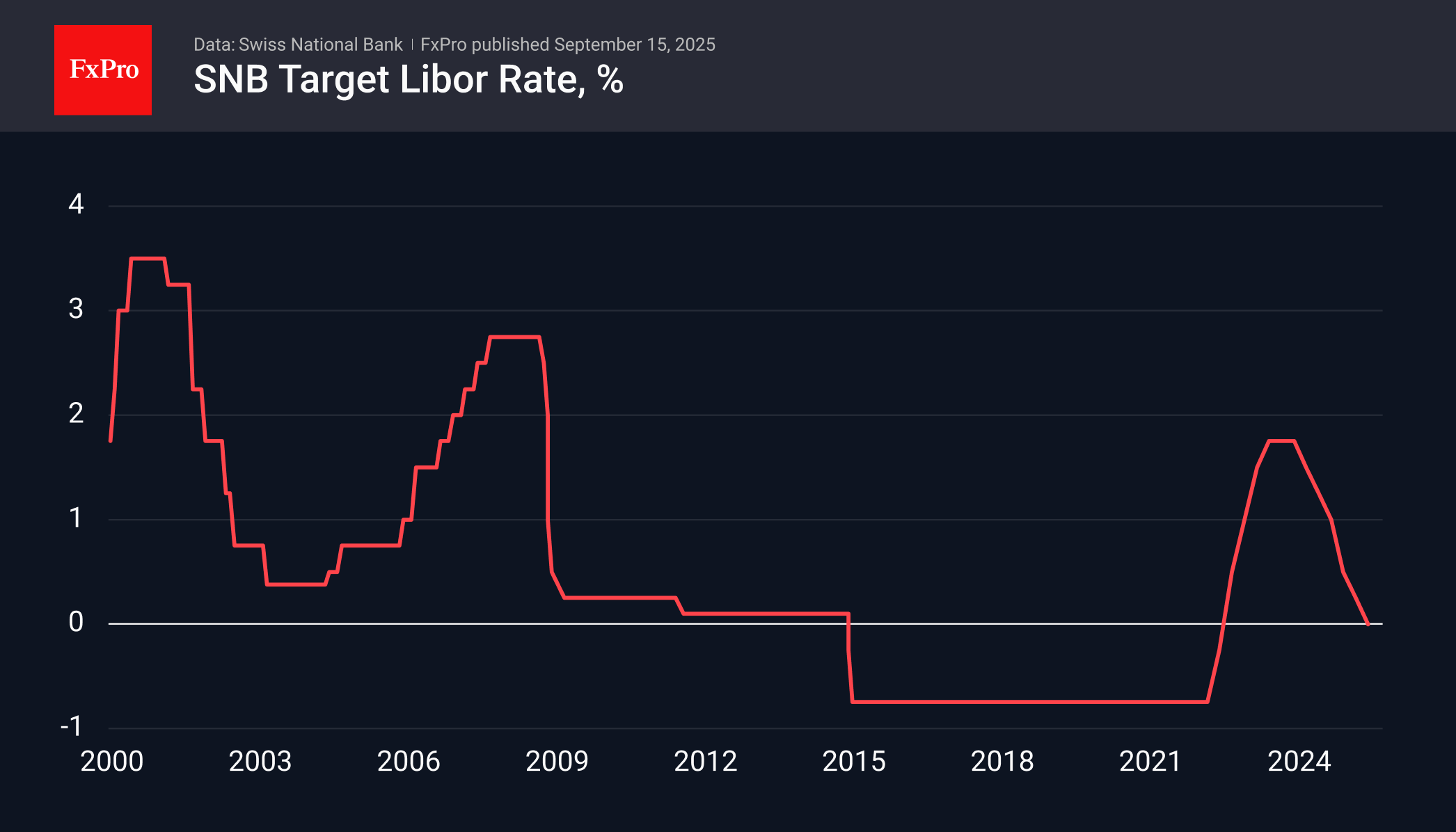 SNB_Rate_250915.png