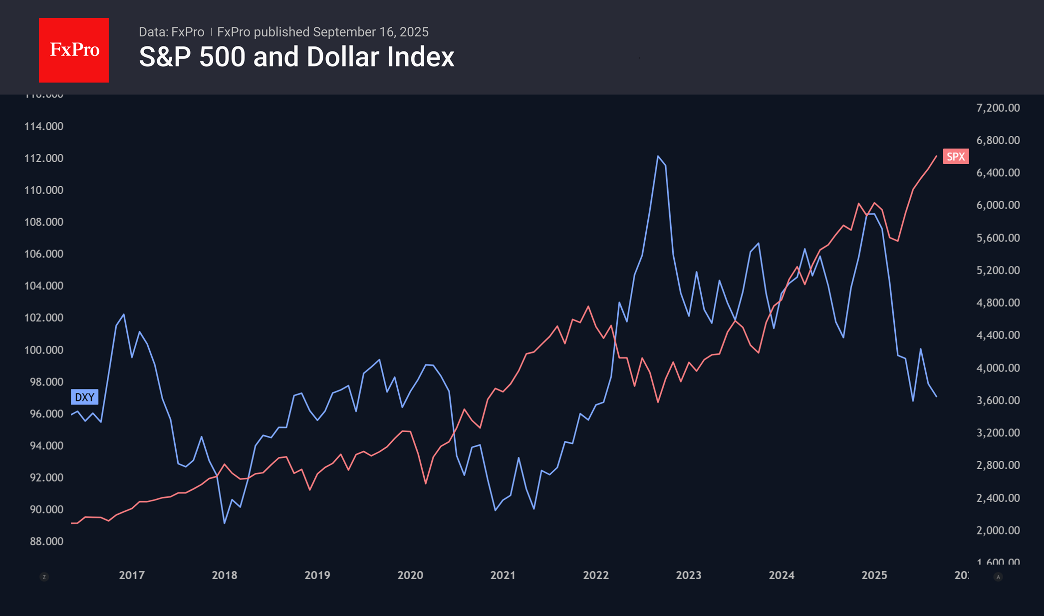 DXY-SPX_250916.png