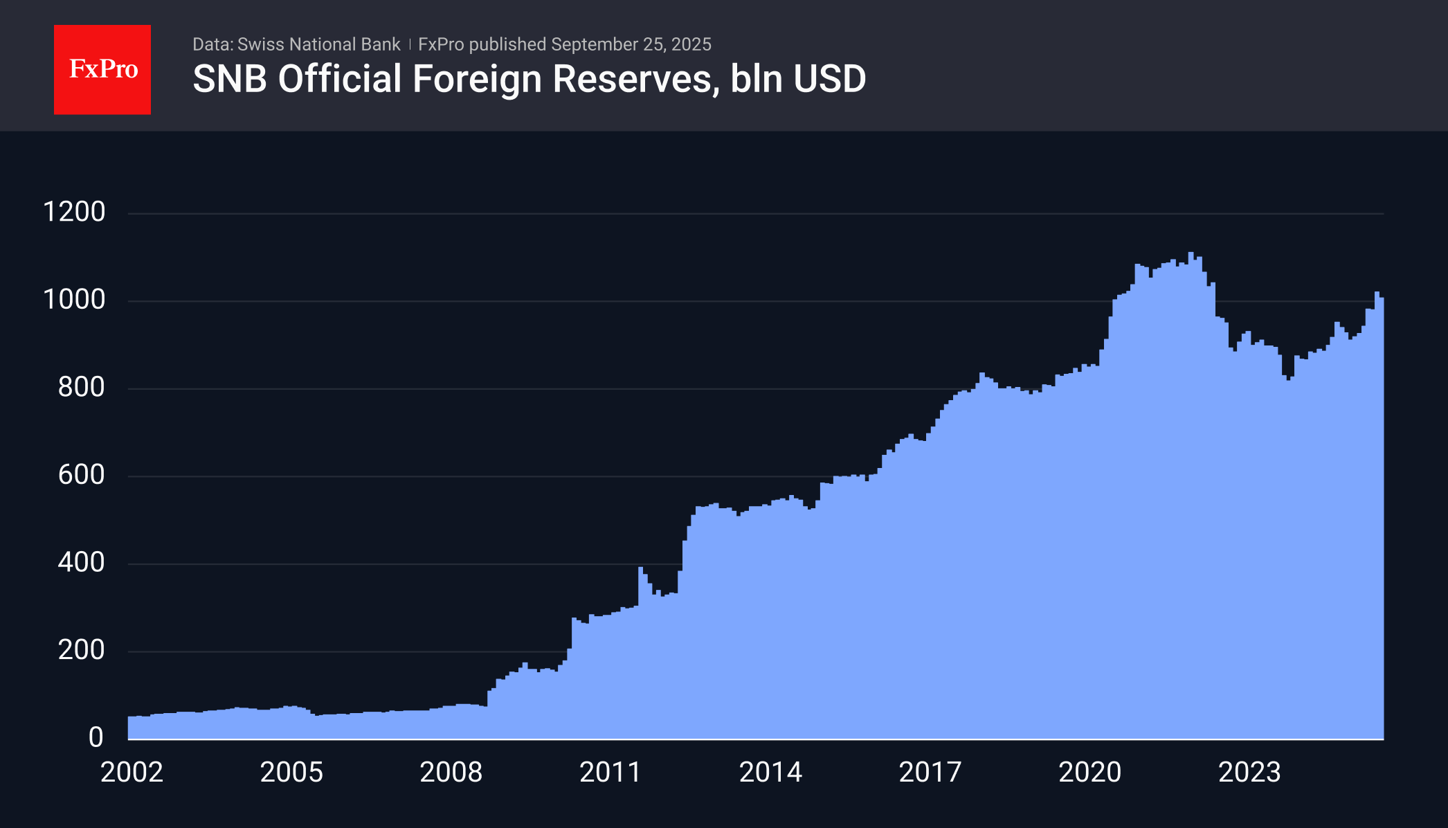 Sw_Reserves_250925.png