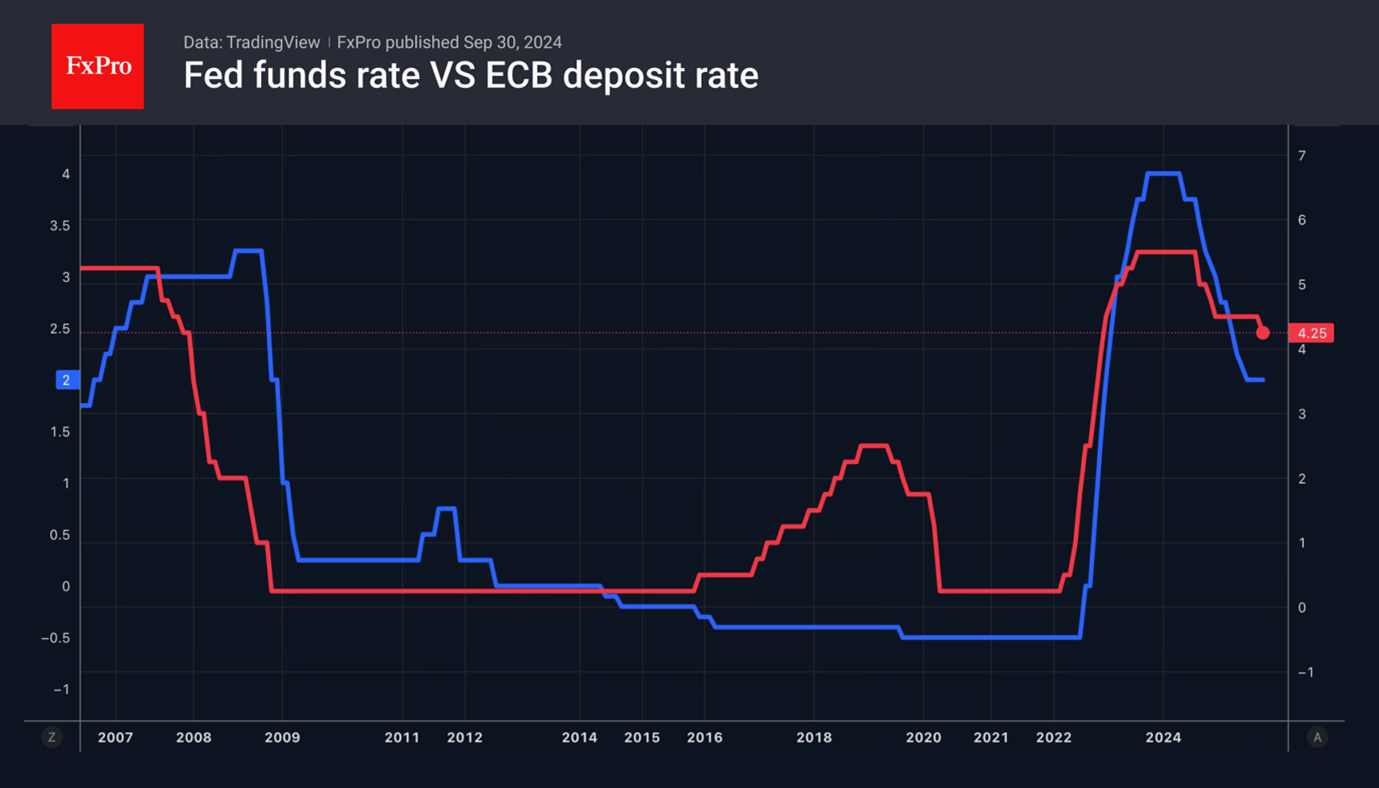 ECB-Fed_Rate_250930.png