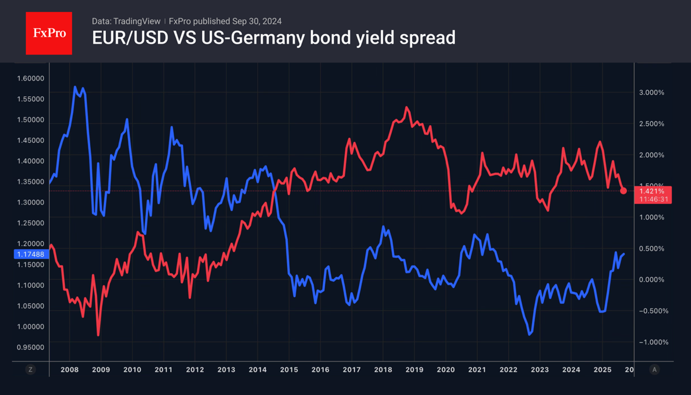 eurusd-vs-US-De_spread_250930.png