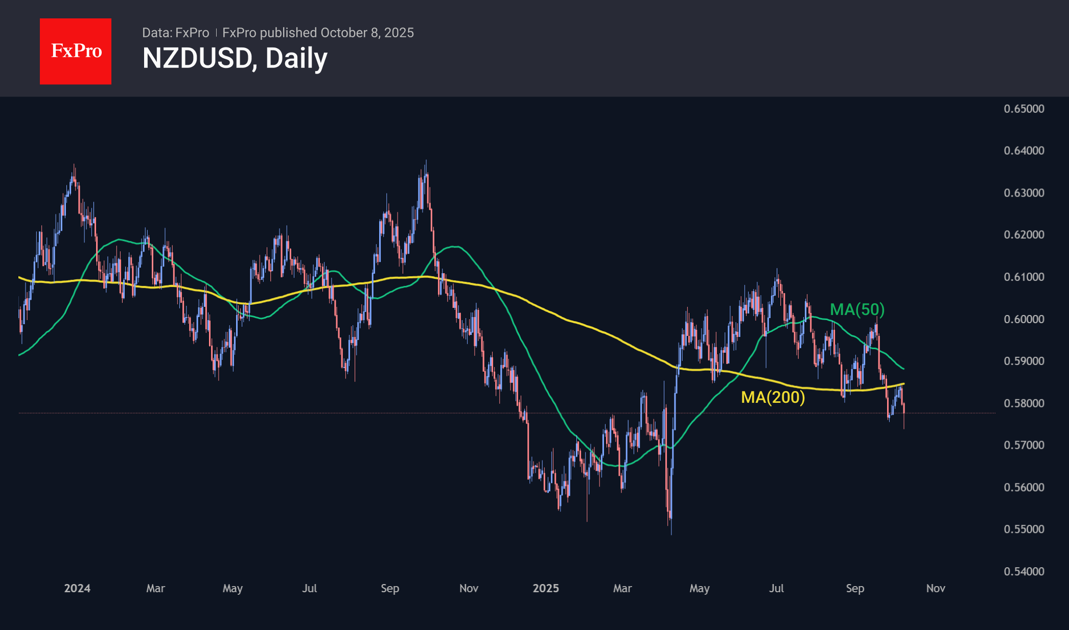NZDUSD_251008.png