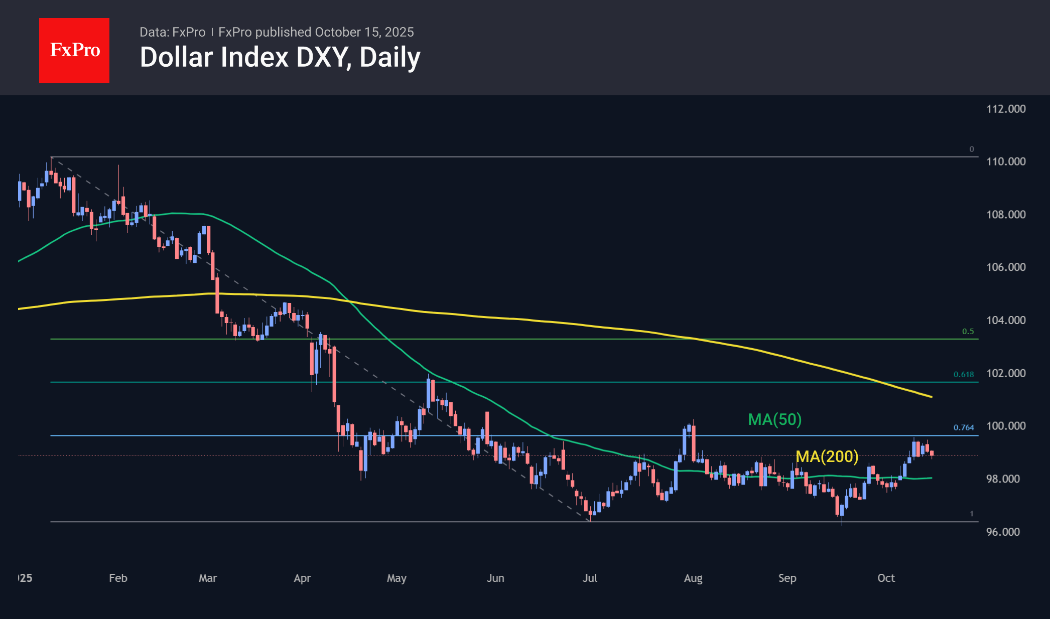 DXY_Daily_251015.png