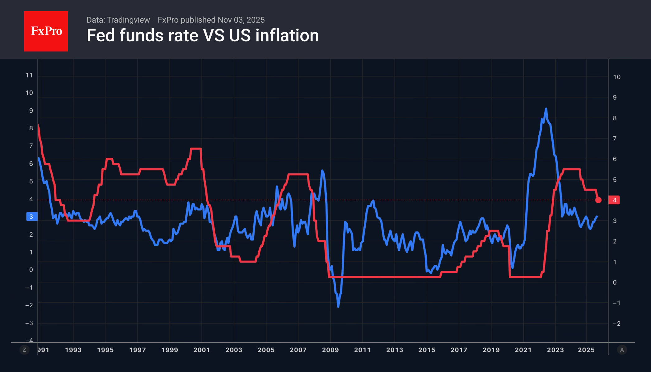 USRate-Inflation_251103.png