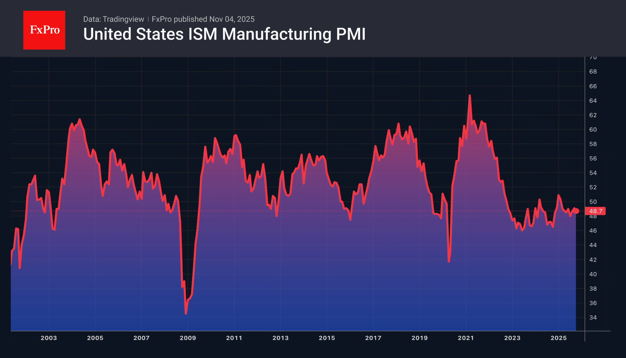 US_Manuf ISM_251104.png
