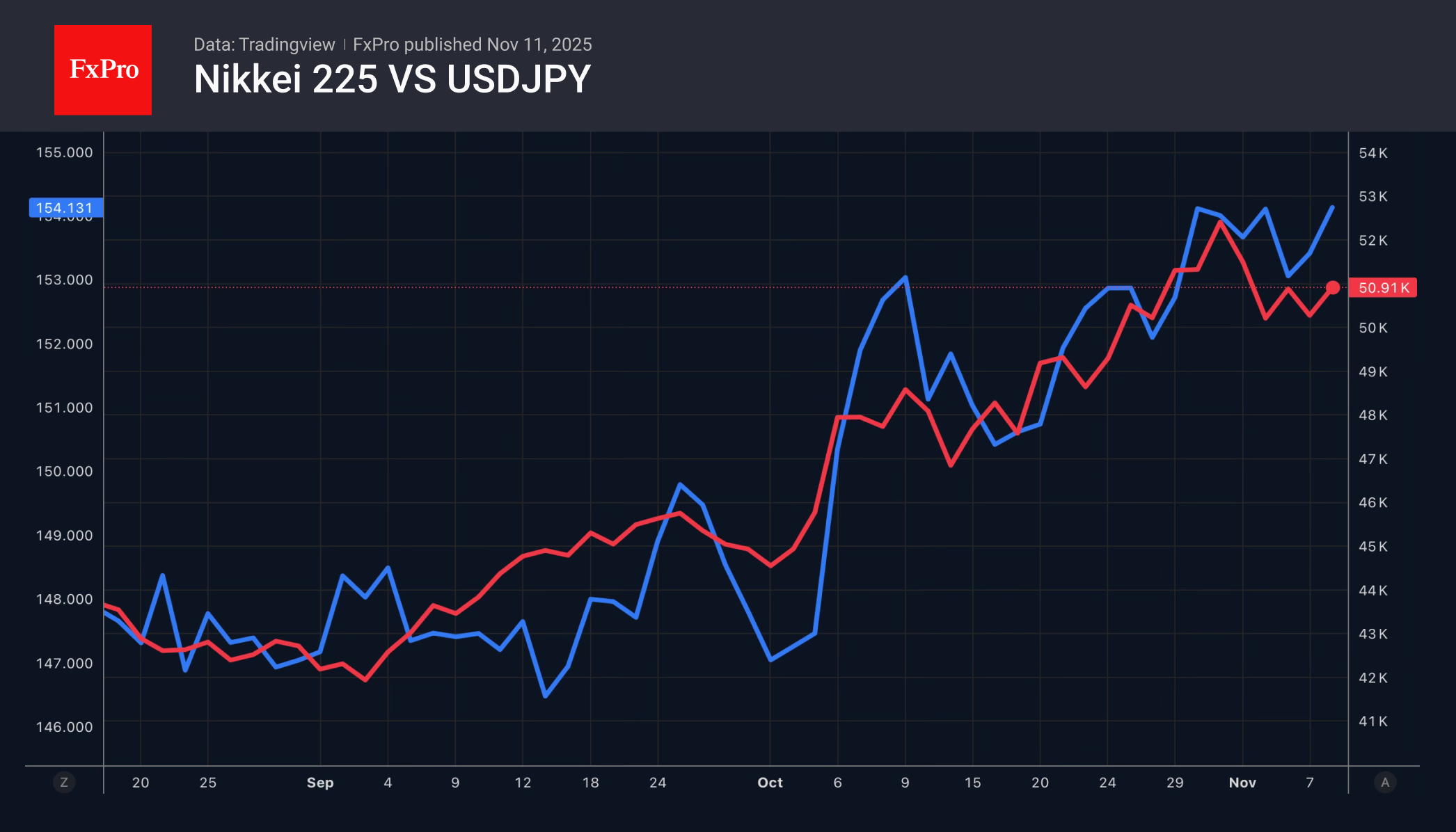 USDJPY-JPN225_251111.png