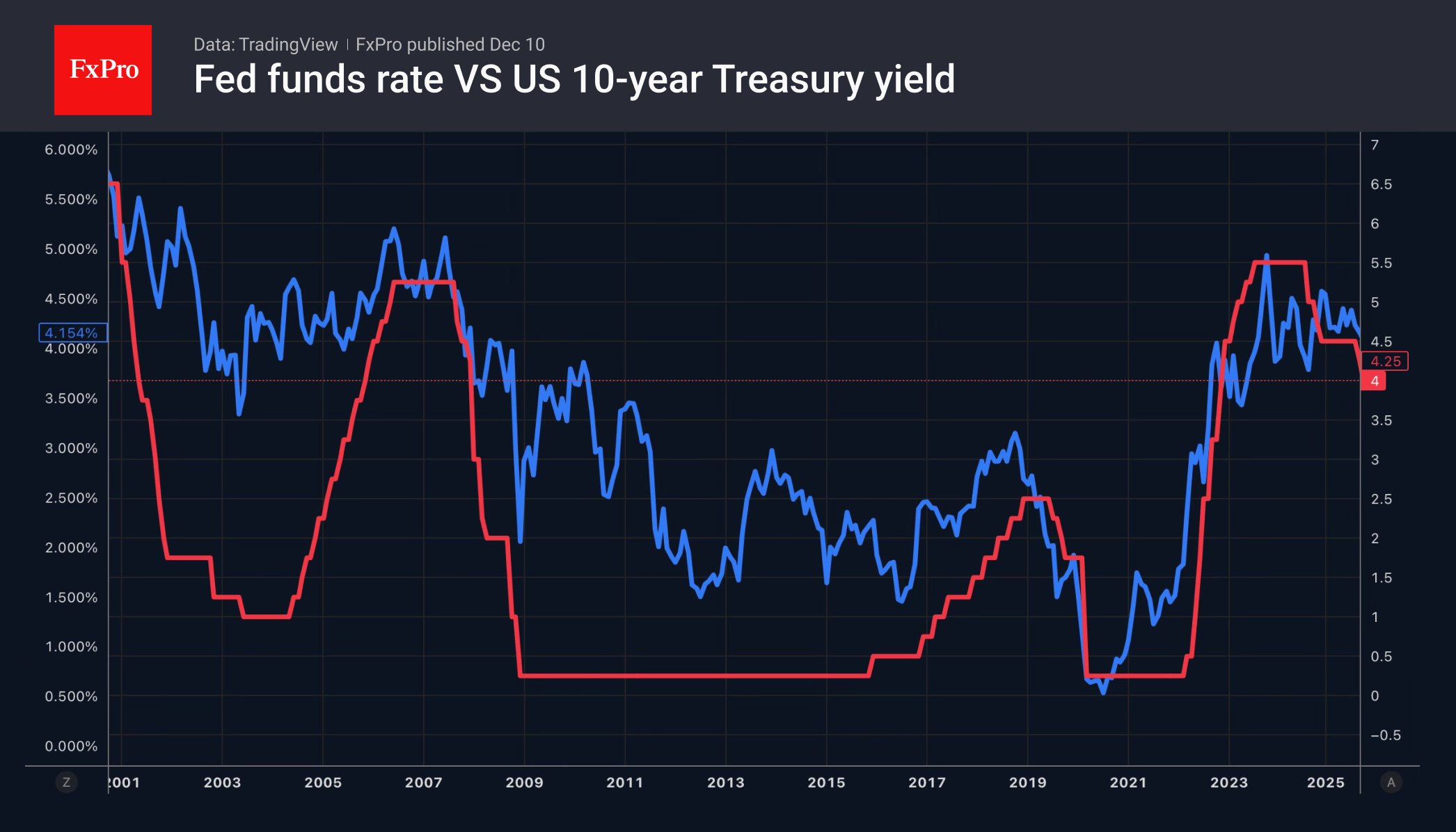 US_Rate-Yield_251210.png