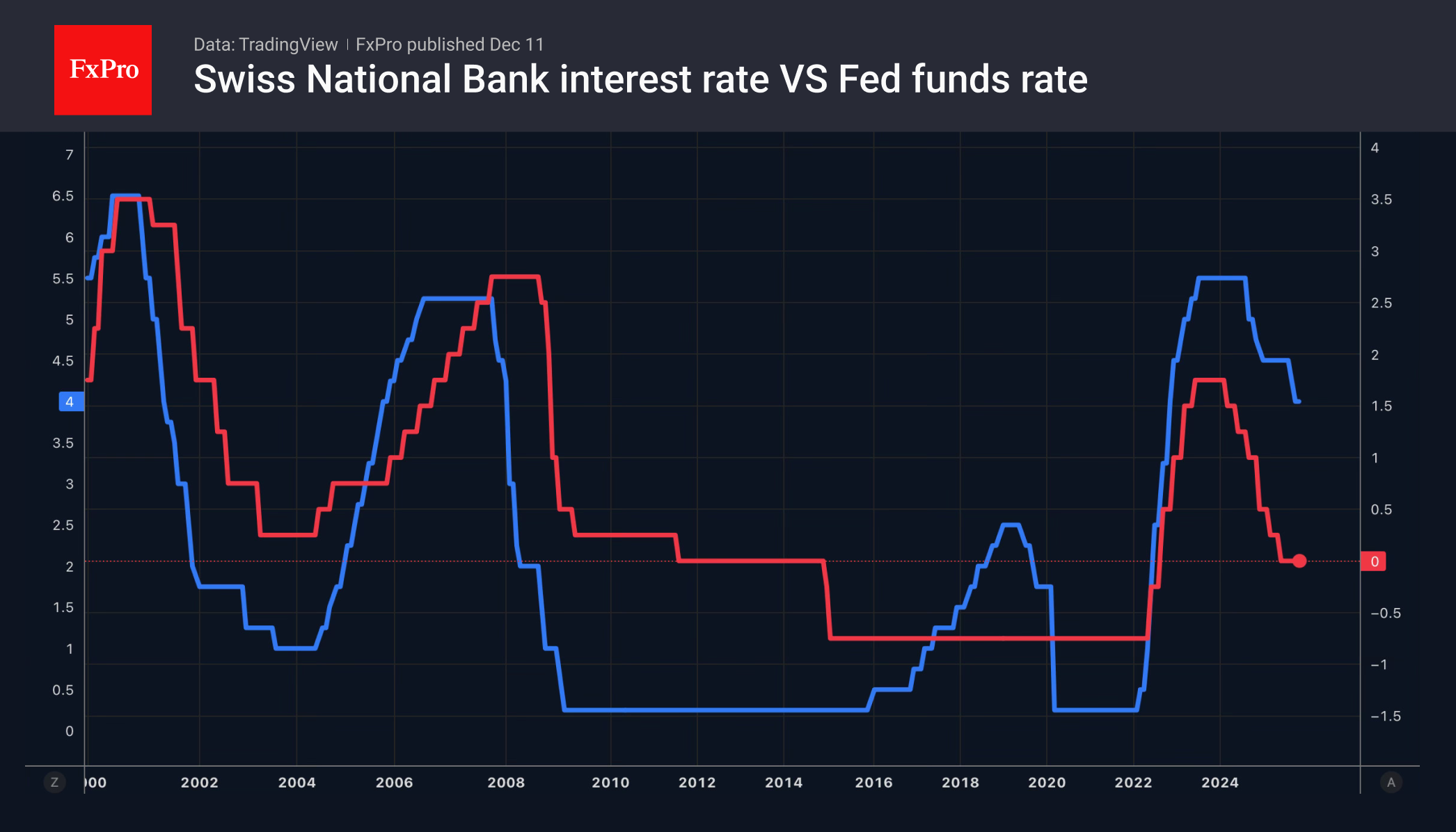 Fed-SNB_Rate_251211.png