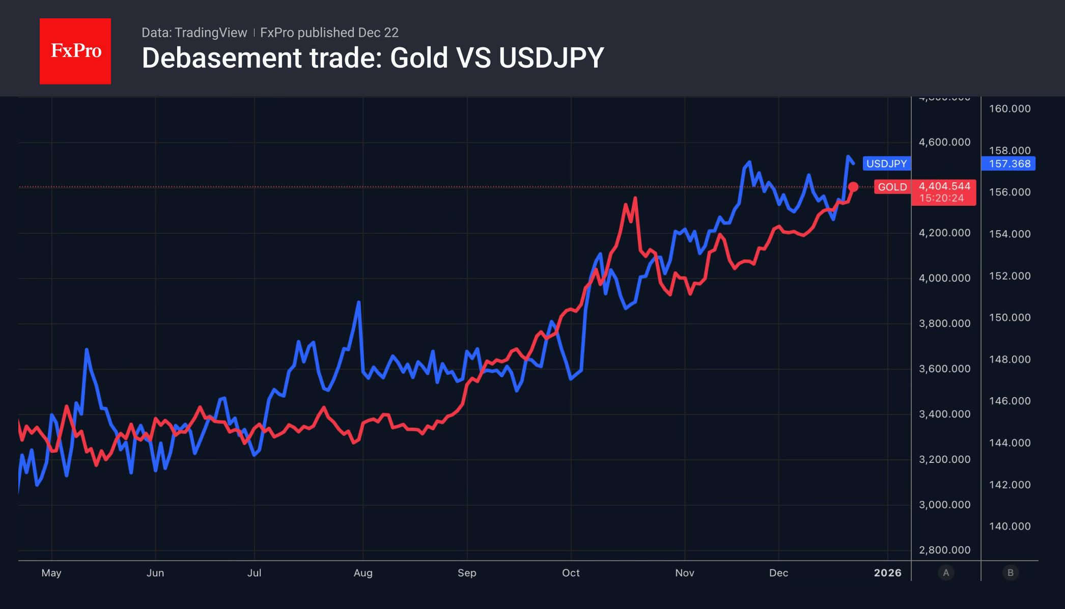 Gold-USDJPY_251222.png