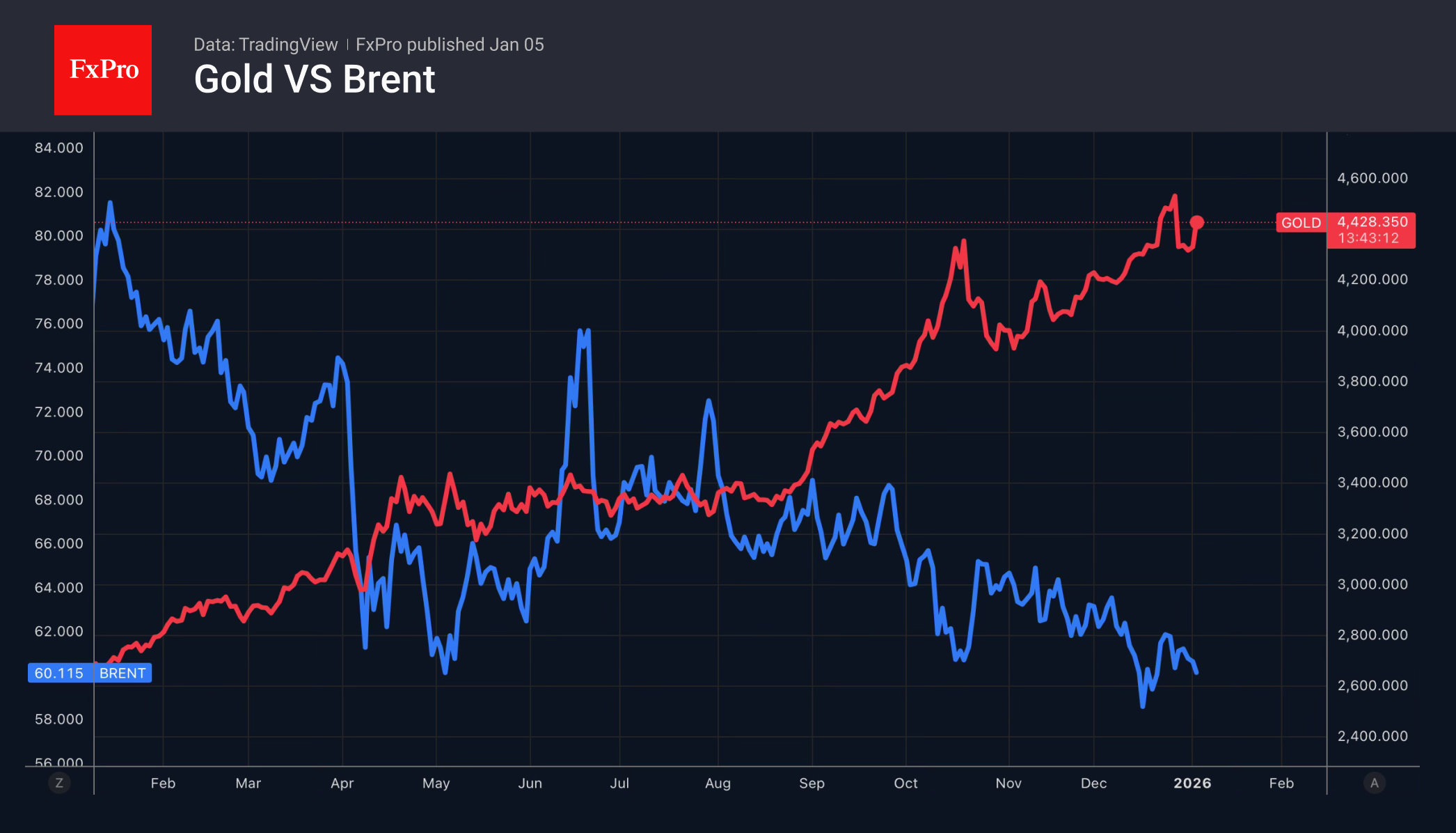 Gold vs Brent.png