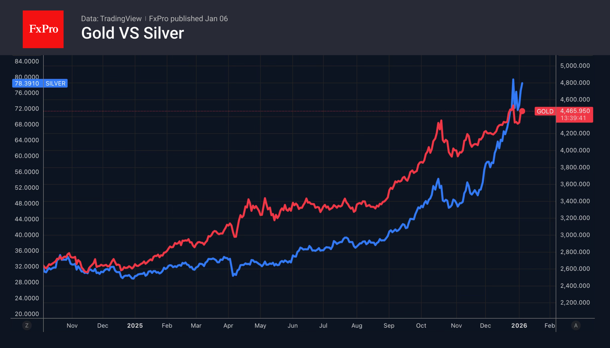 Gold vs Silver.png
