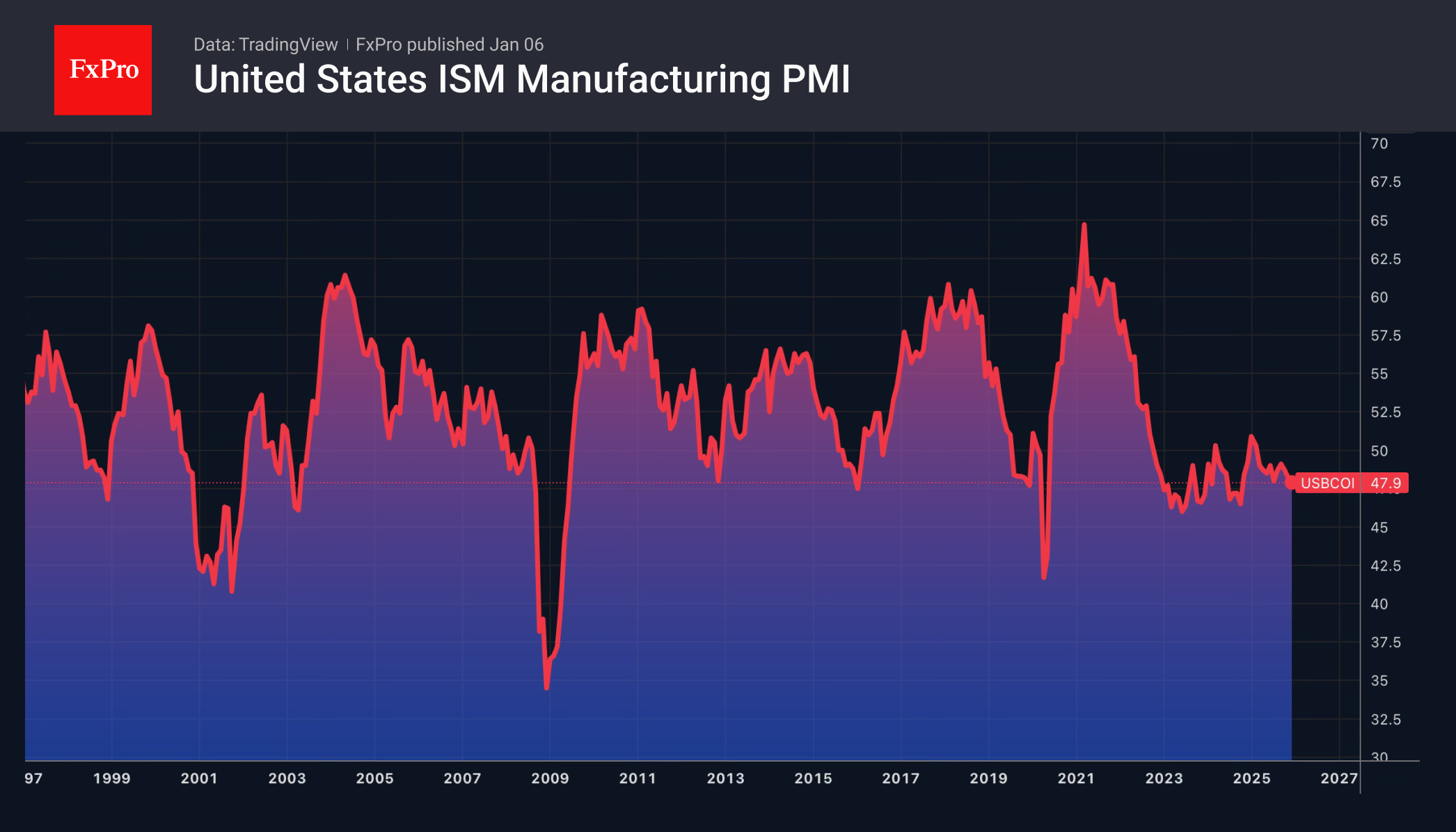 US ISM PMI.png