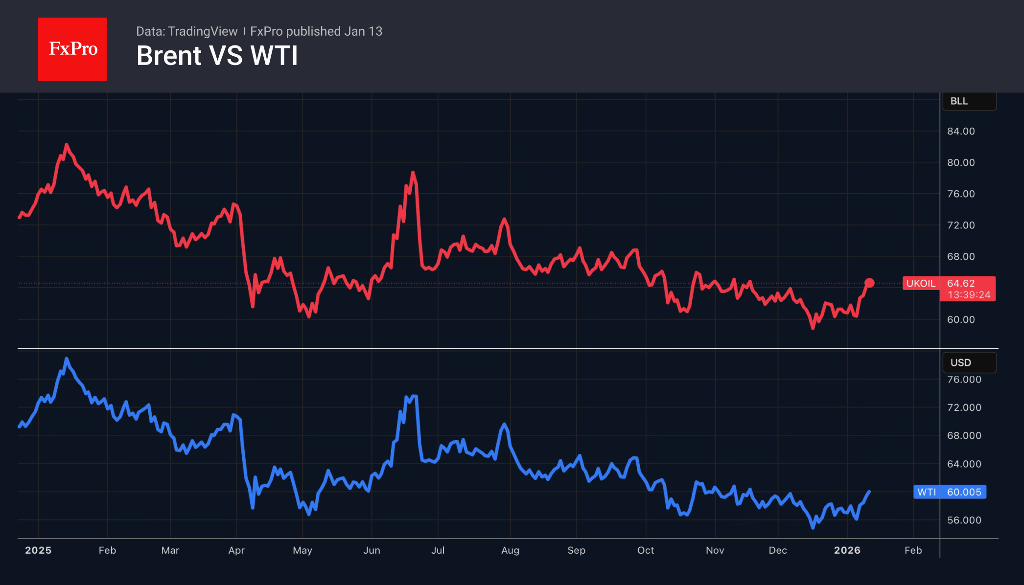 1-Brent-WTI_260113.png