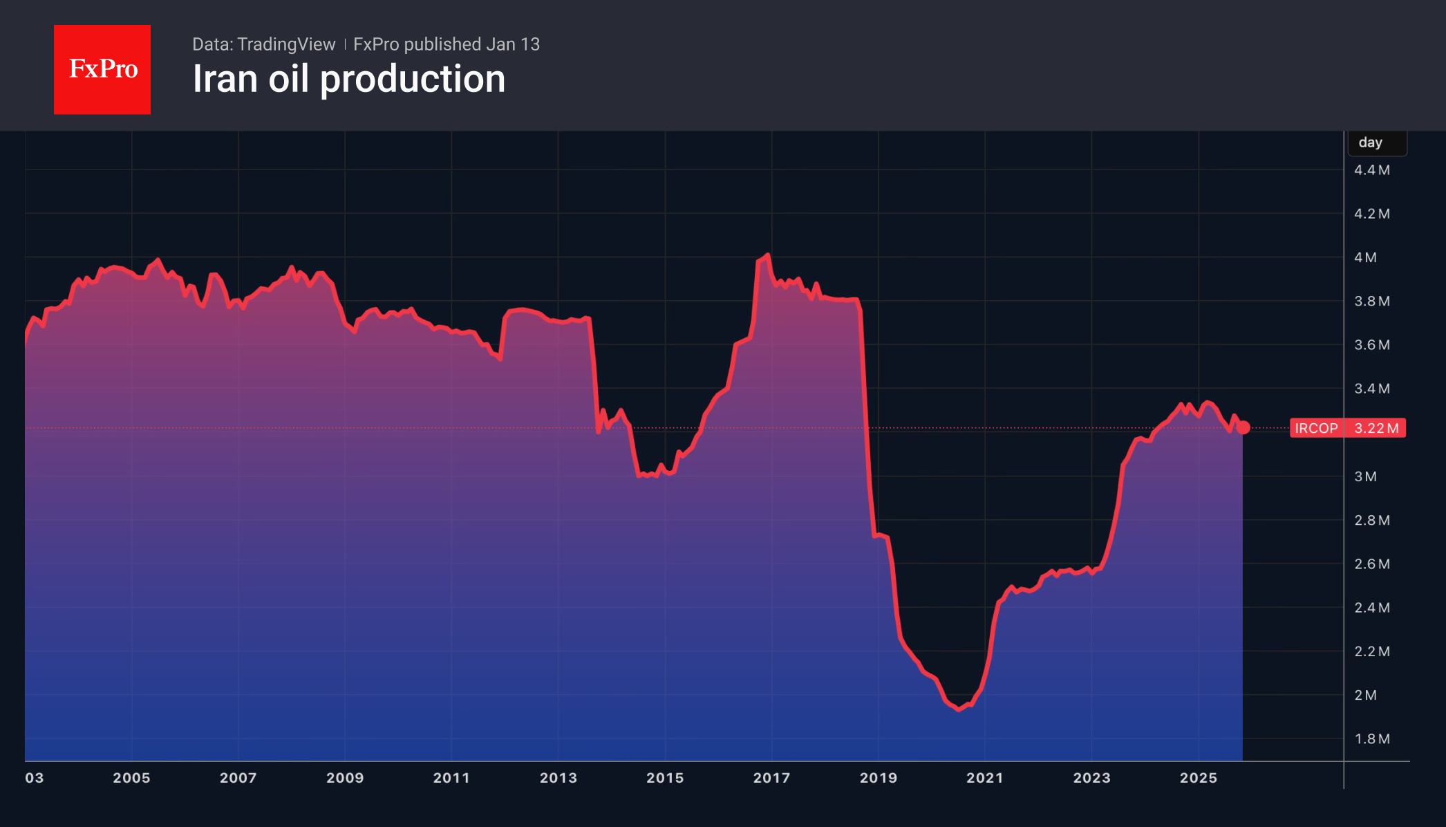 2-Iran Oil Production_260113.png