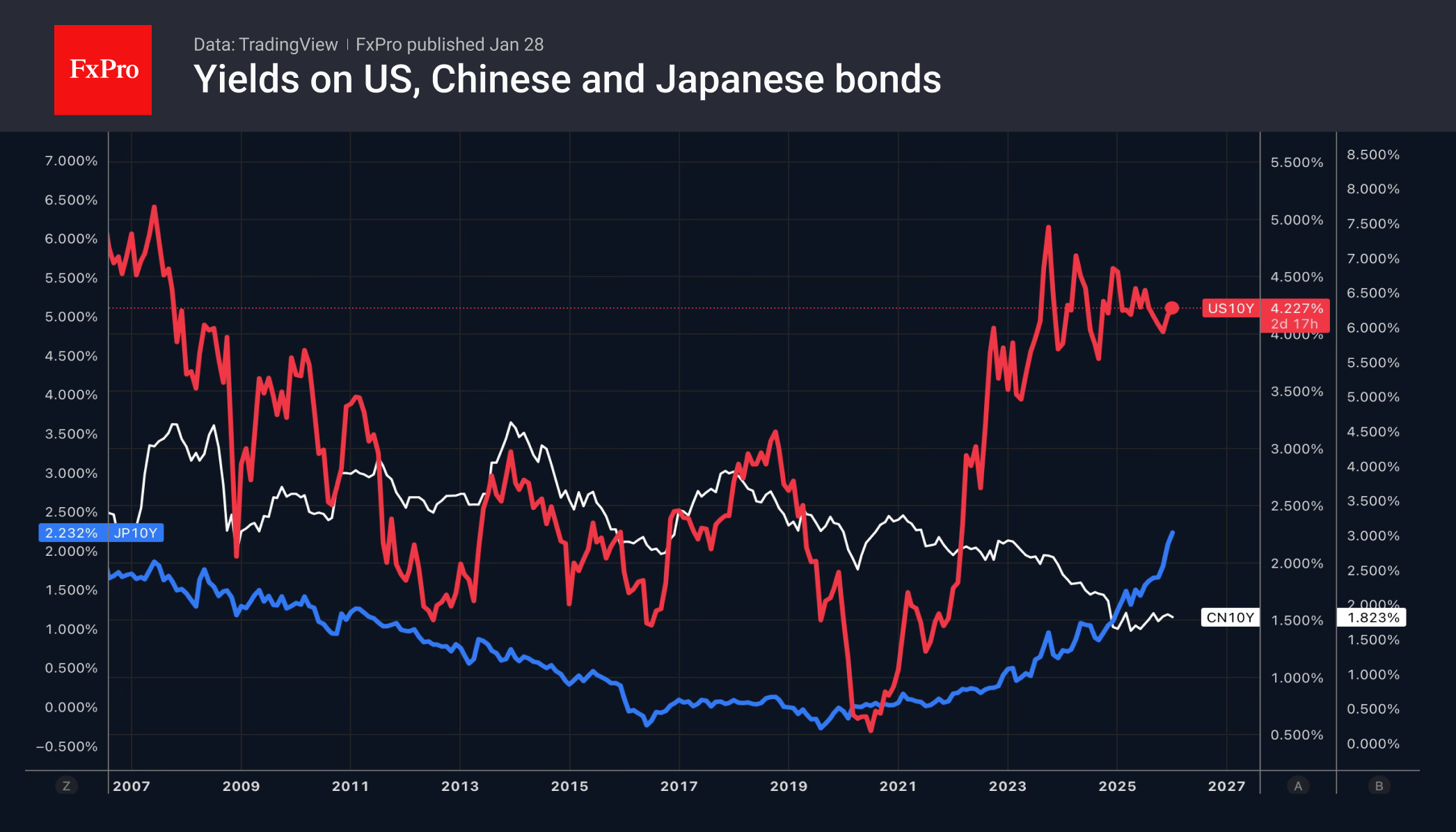 1_US-Jp_Cn_Yields_260128.png