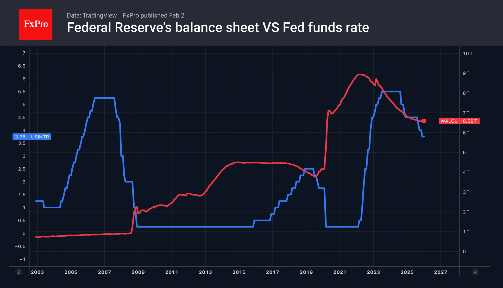 1_Fed_Rate-Balance_260202.png