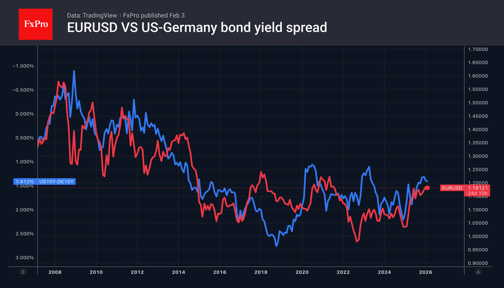 EURUSD-bondSpread_260203.png