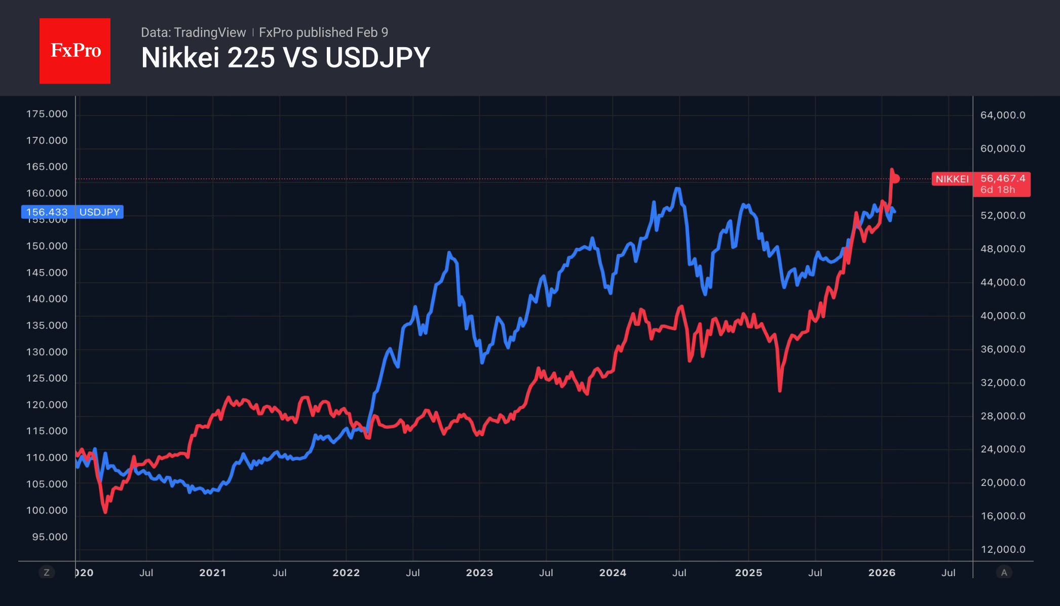 1_USDJPY-JP225_260209.png