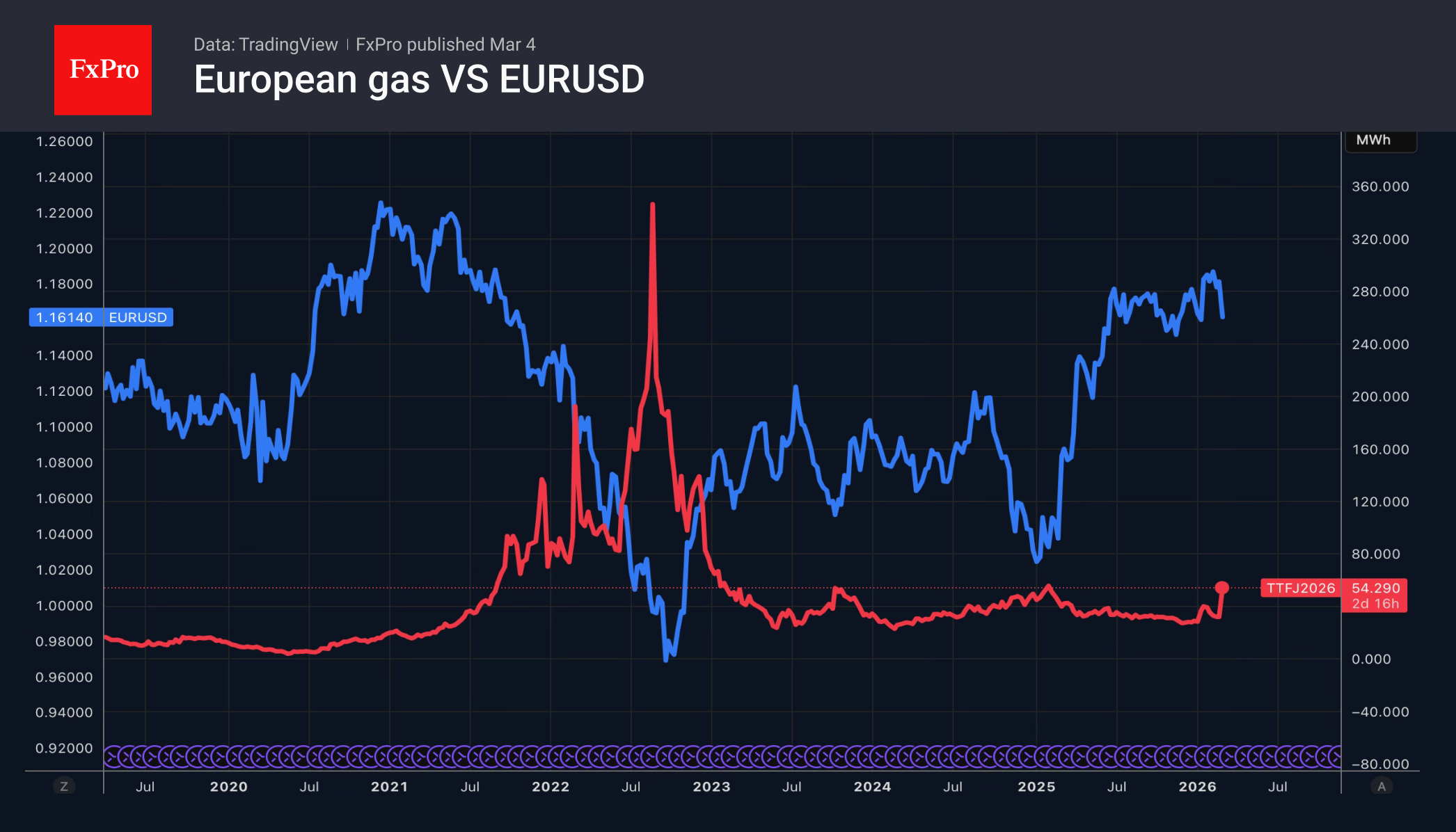 1_GasInEU-EURUSD_260304.png