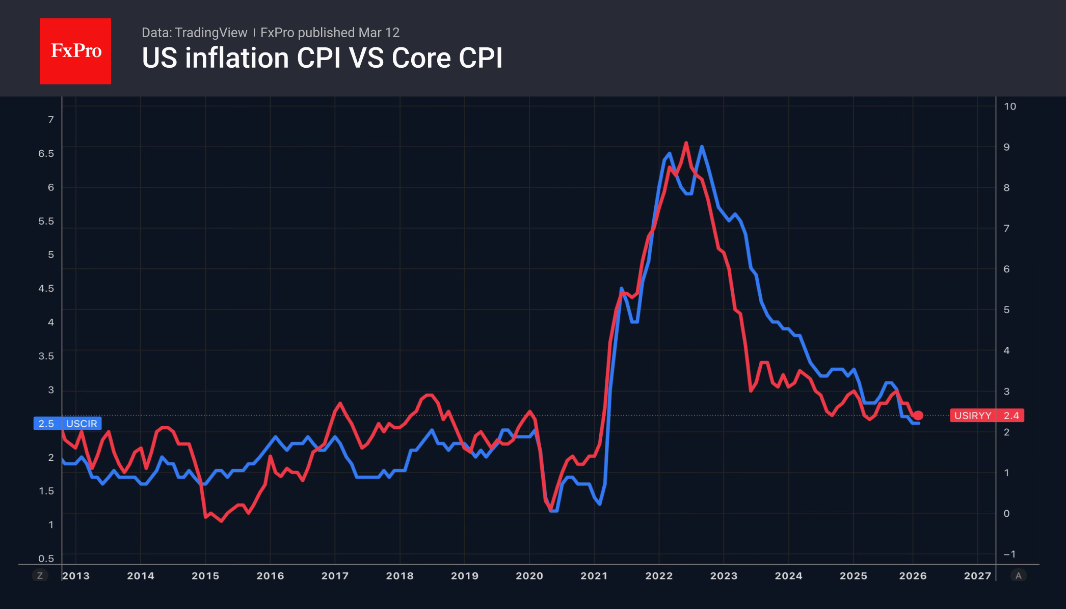 Inflation CPI vs Core CPI.png