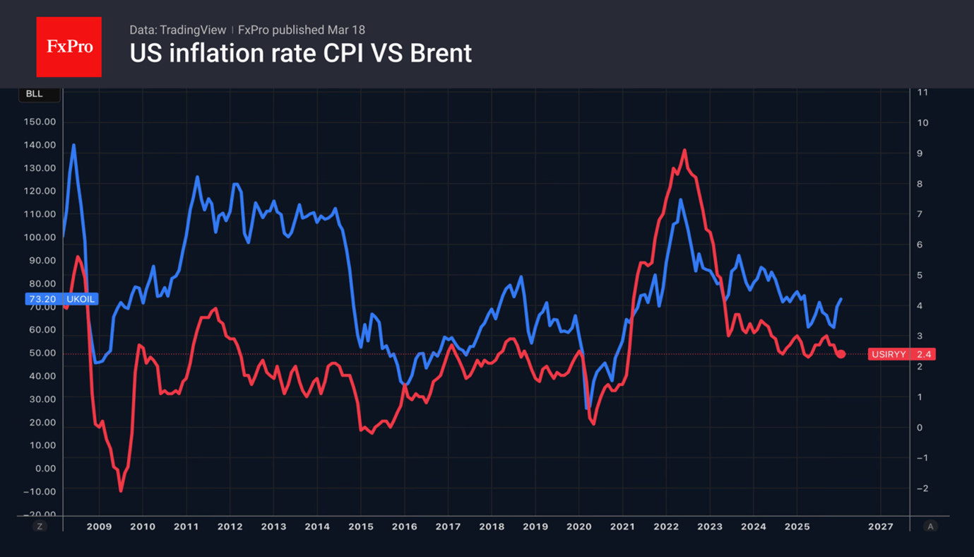 US inflation Vs Brent.png
