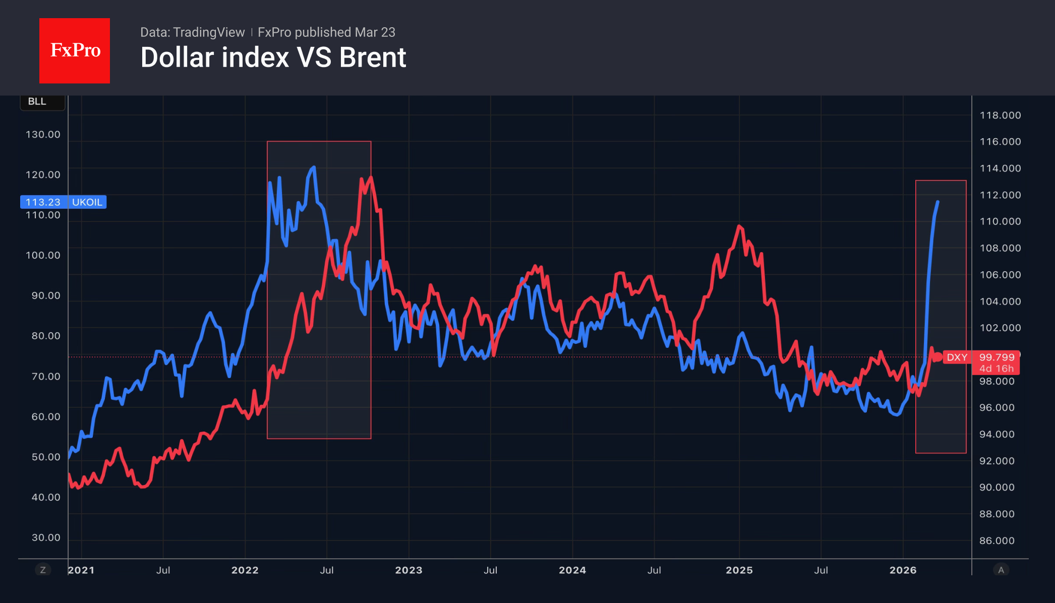 1_DXY-Brent_260323 (1).png