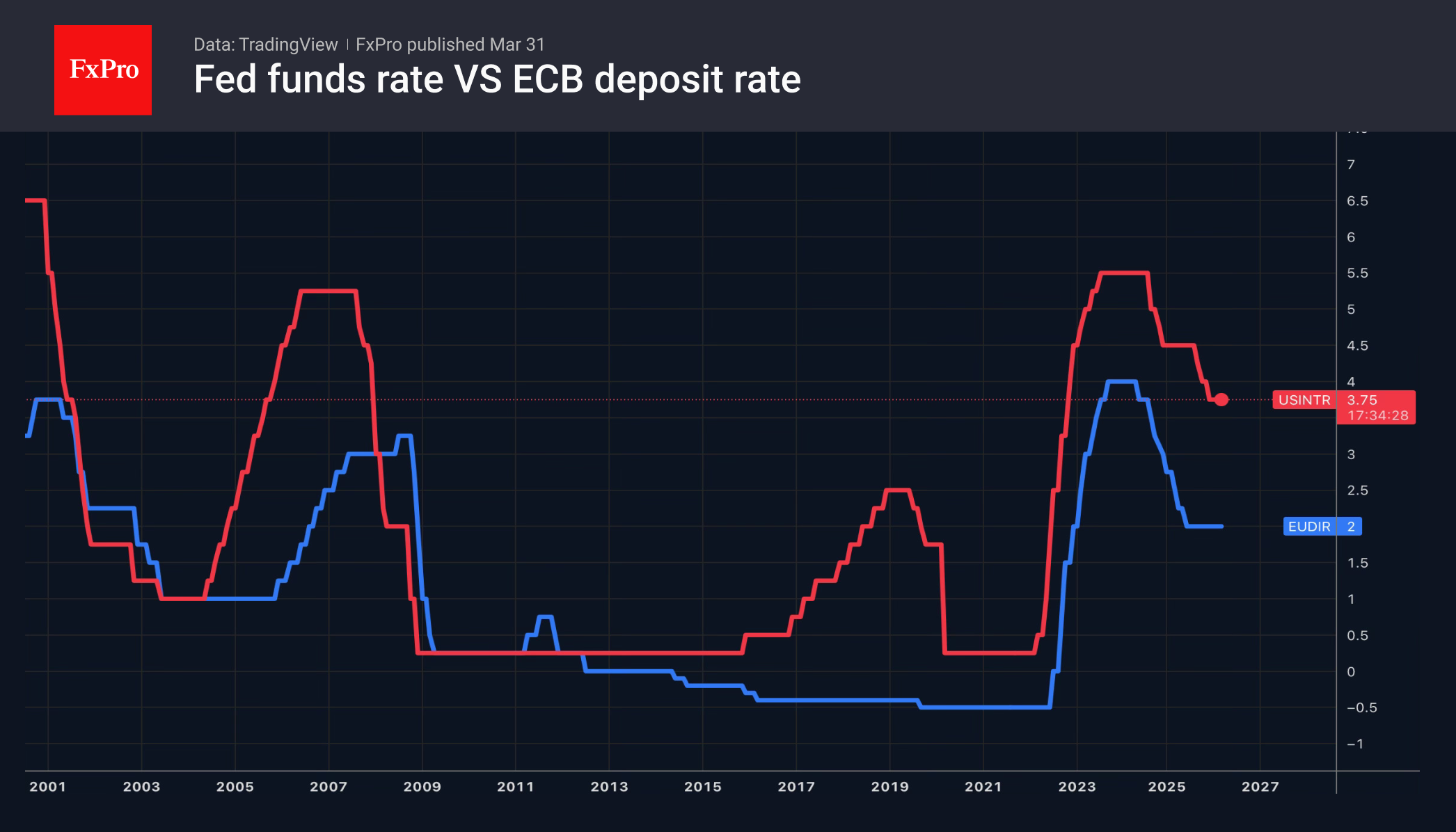 1_Rate-Fed-ECB_260331.png